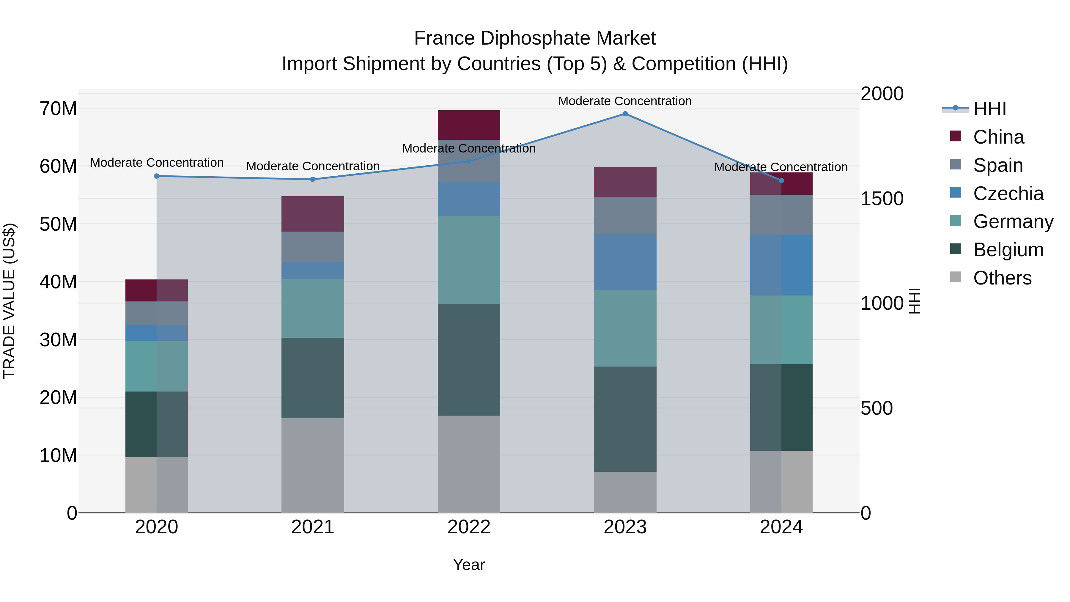 France Diphosphate Market Top 5 Importing Countries and Market Competition (HHI) Analysis