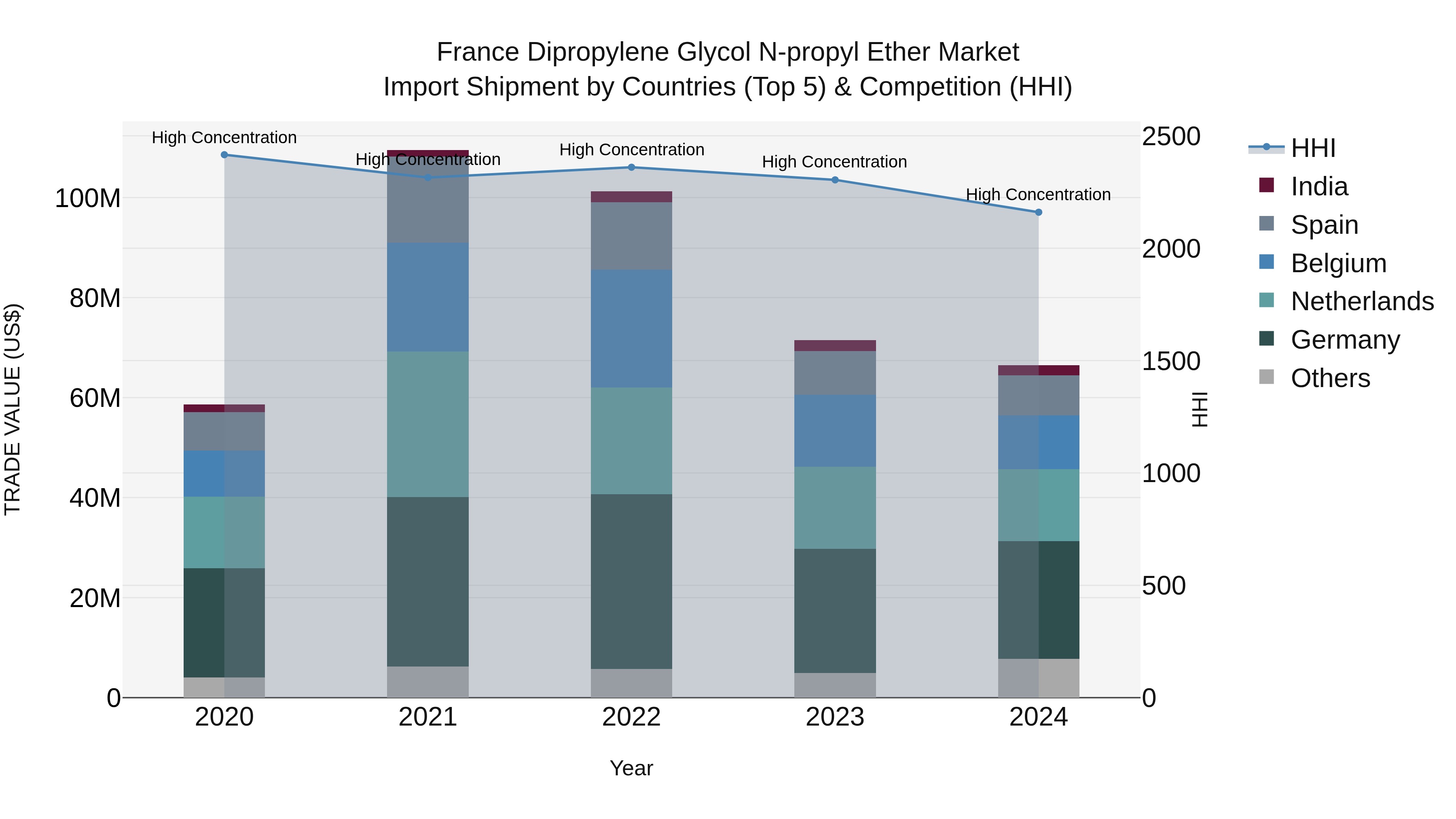 France Dipropylene Glycol N-propyl Ether Market Top 5 Importing Countries and Market Competition (HHI) Analysis