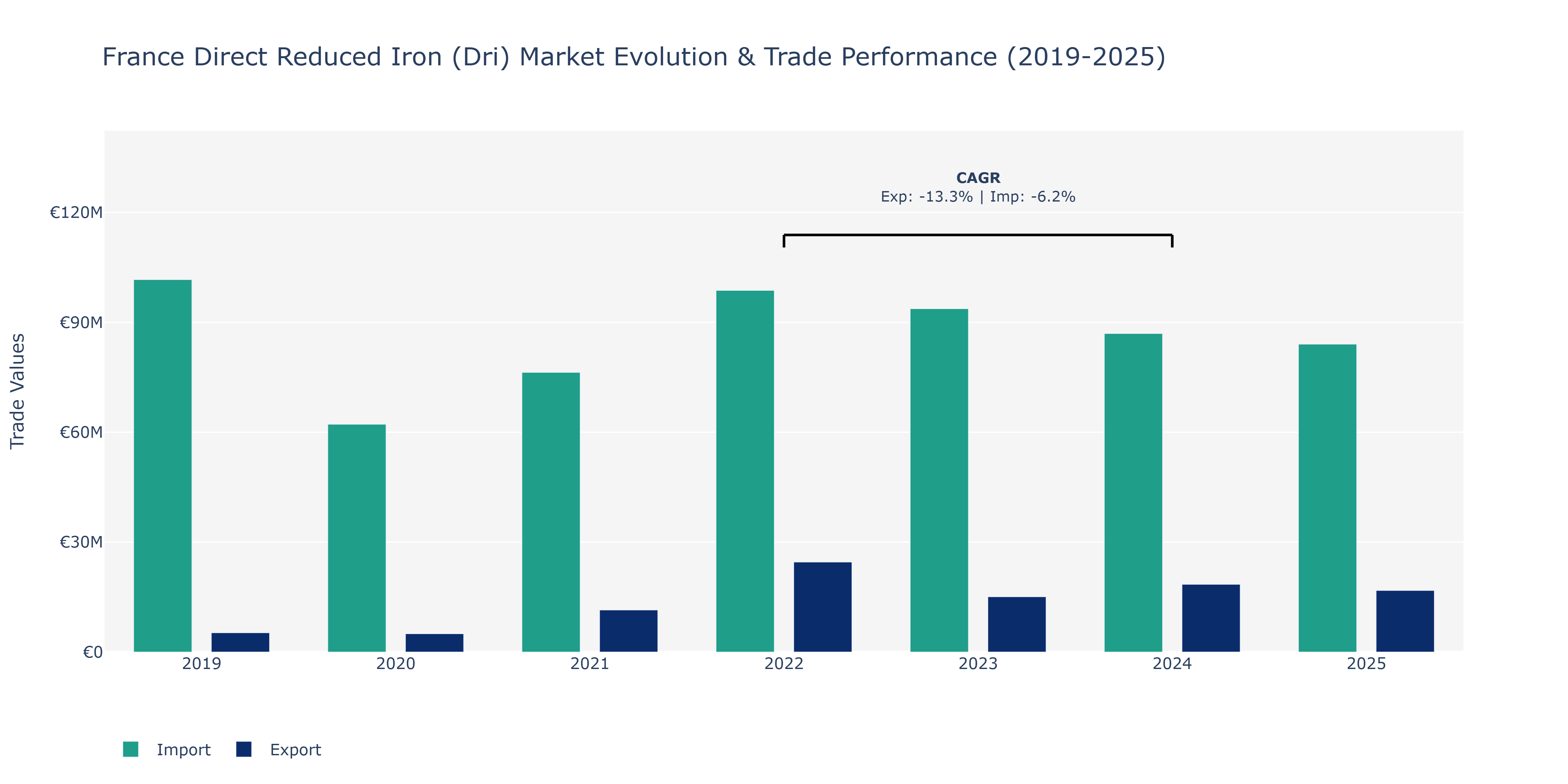 France Direct Reduced Iron (Dri) Market: Production & Trade Performance (2019-2025) Size