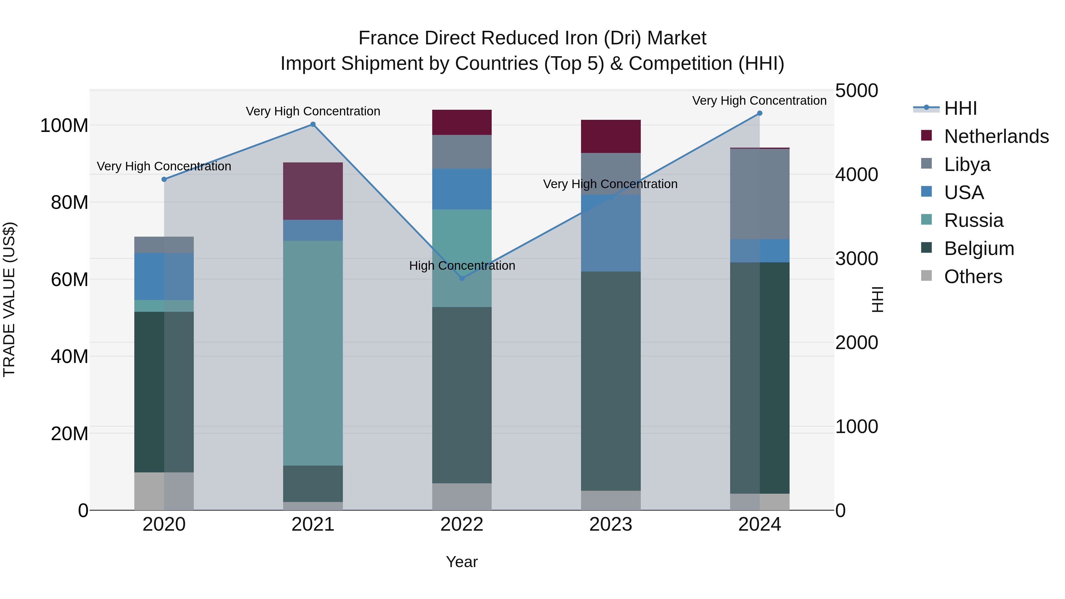 France Direct Reduced Iron (Dri) Market Top 5 Importing Countries and Market Competition (HHI) Analysis