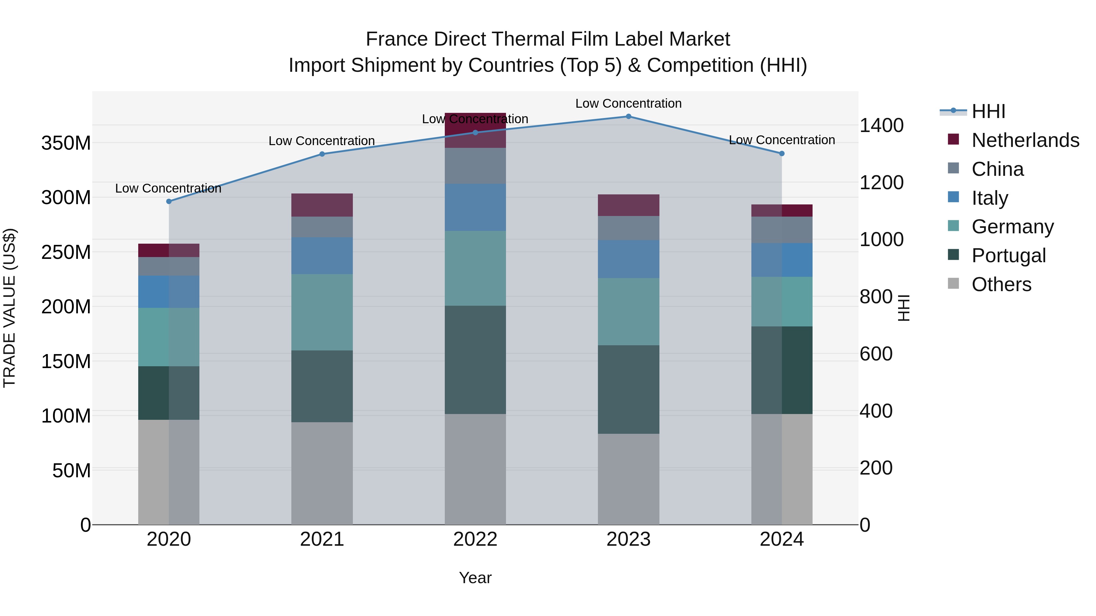 France Direct Thermal Film Label Market Top 5 Importing Countries and Market Competition (HHI) Analysis