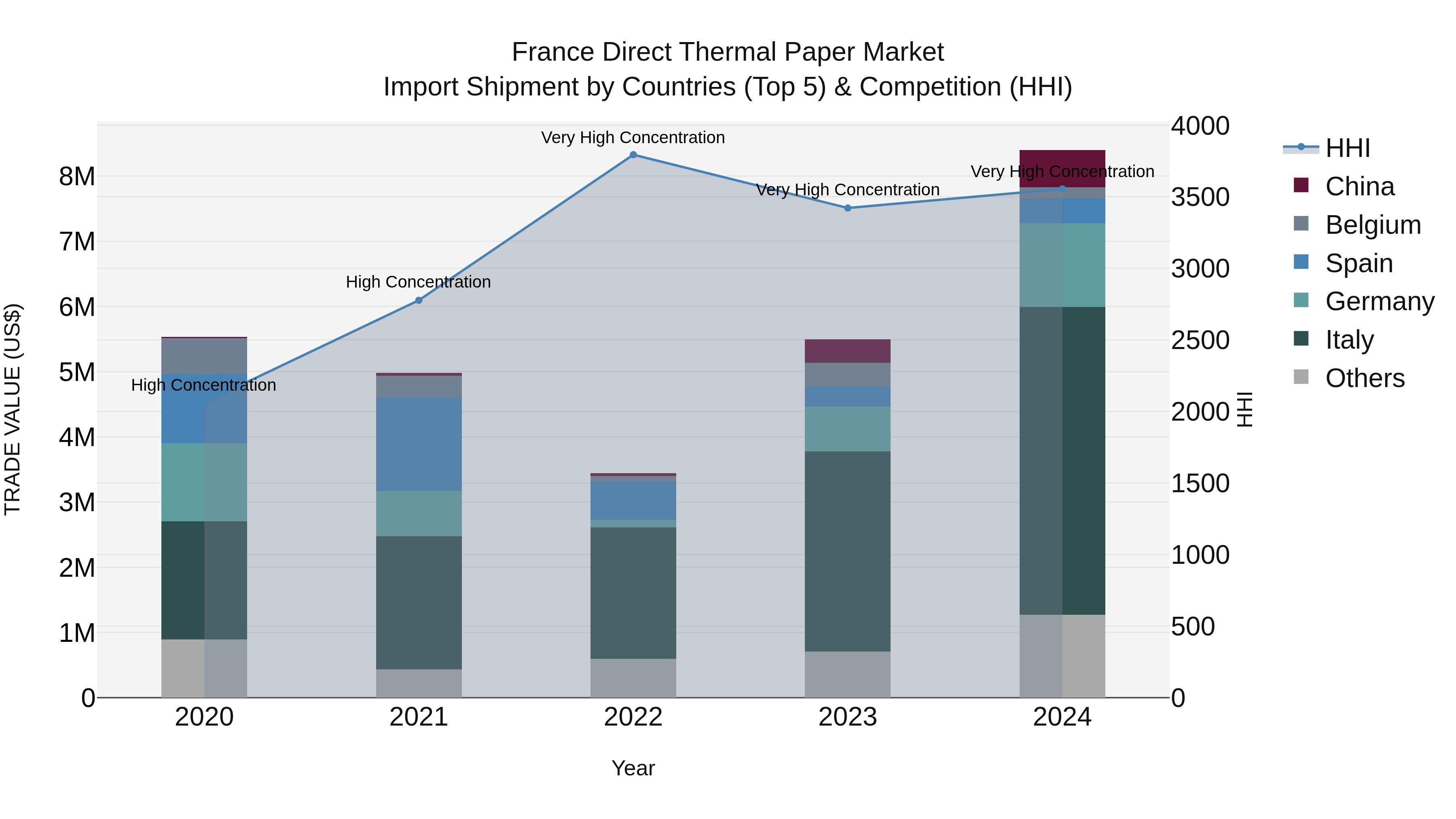 France Direct Thermal Paper Market Top 5 Importing Countries and Market Competition (HHI) Analysis