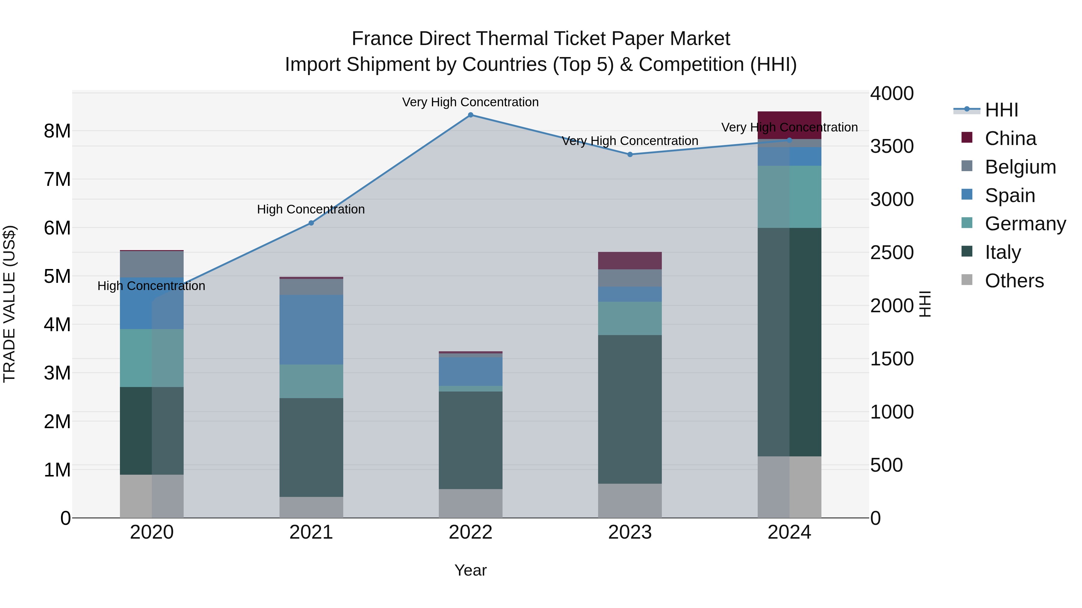 France Direct Thermal Ticket Paper Market Top 5 Importing Countries and Market Competition (HHI) Analysis