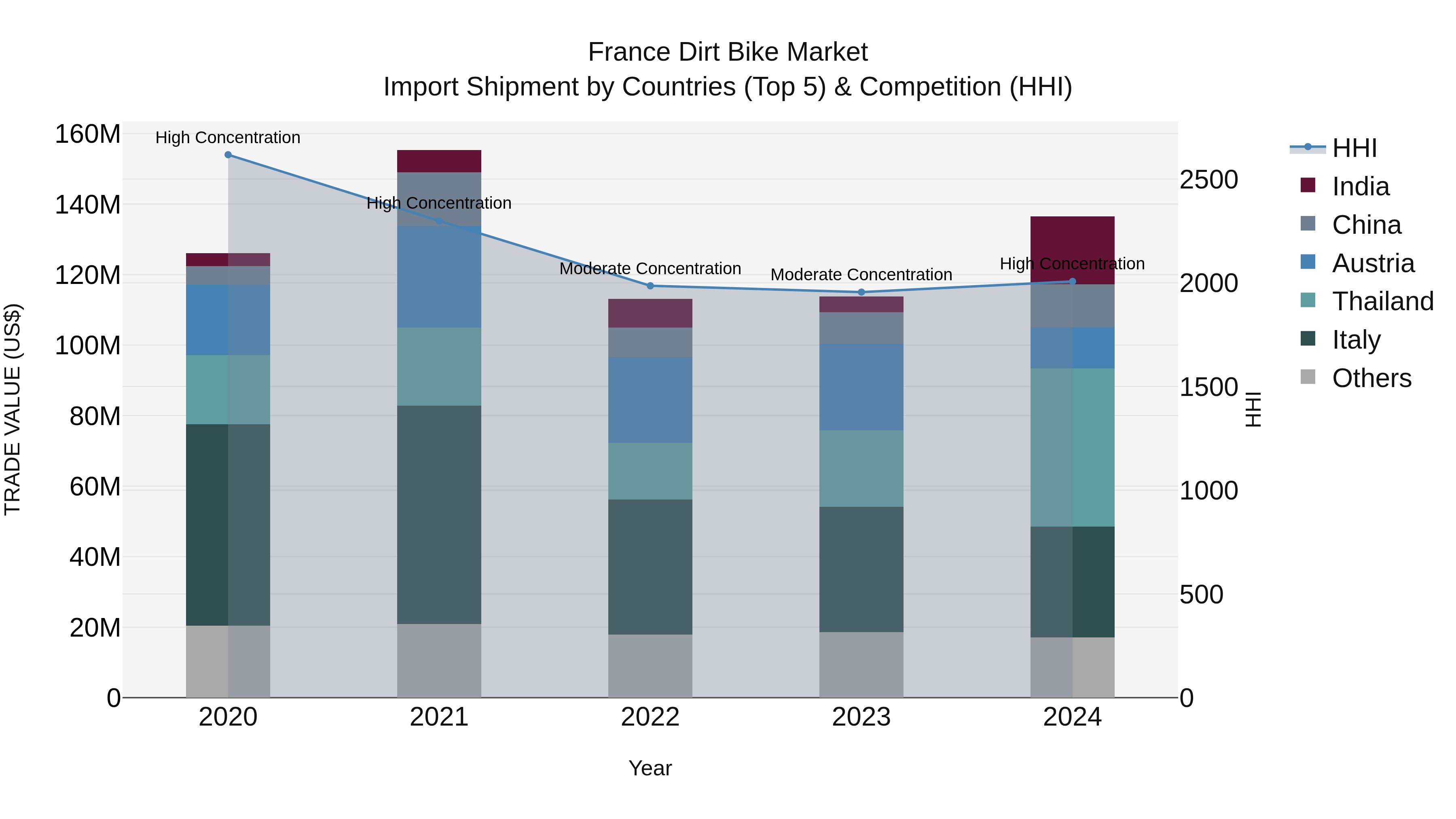 France Dirt Bike Market Top 5 Importing Countries and Market Competition (HHI) Analysis