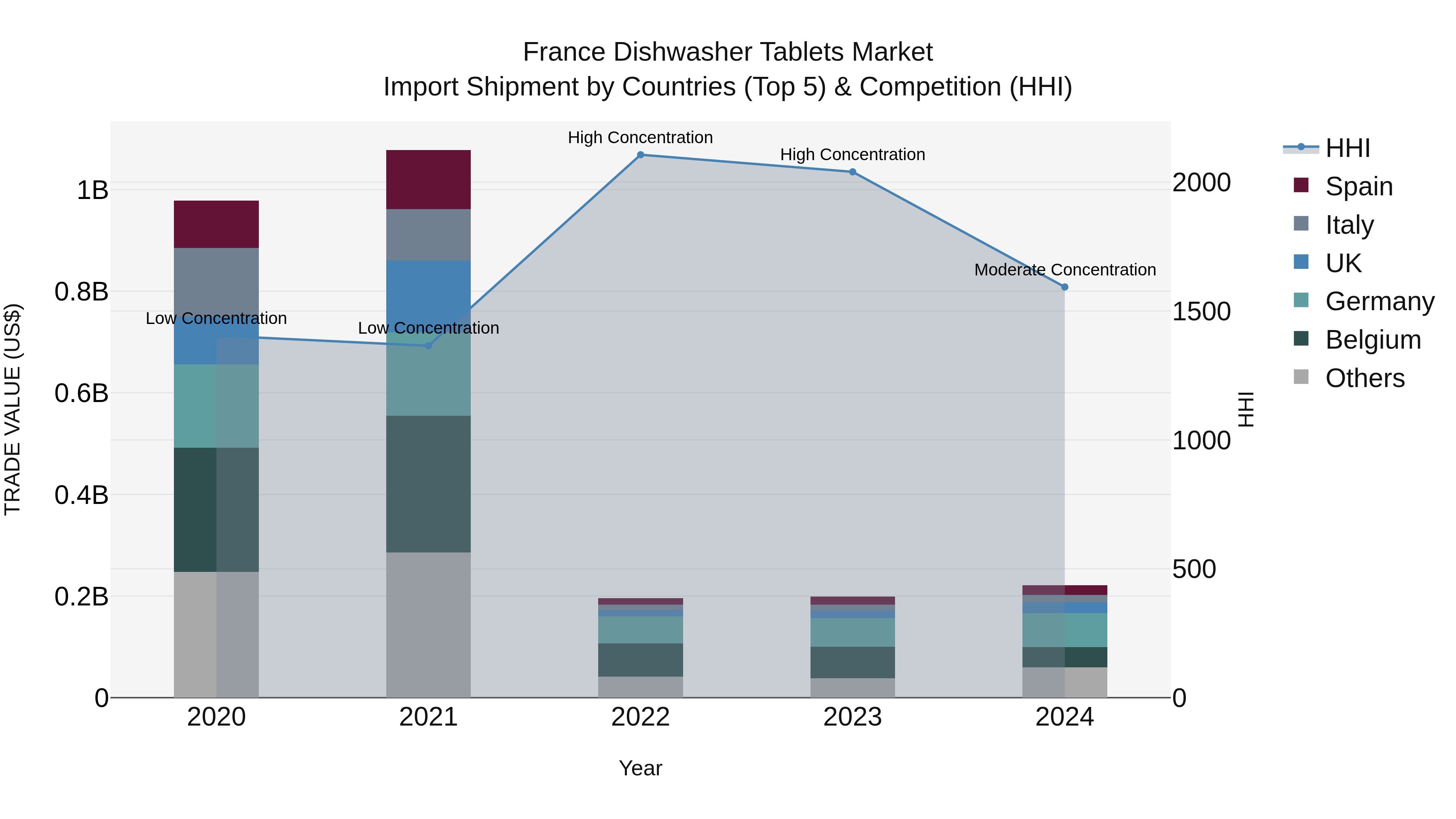 France Dishwasher Tablets Market Top 5 Importing Countries and Market Competition (HHI) Analysis