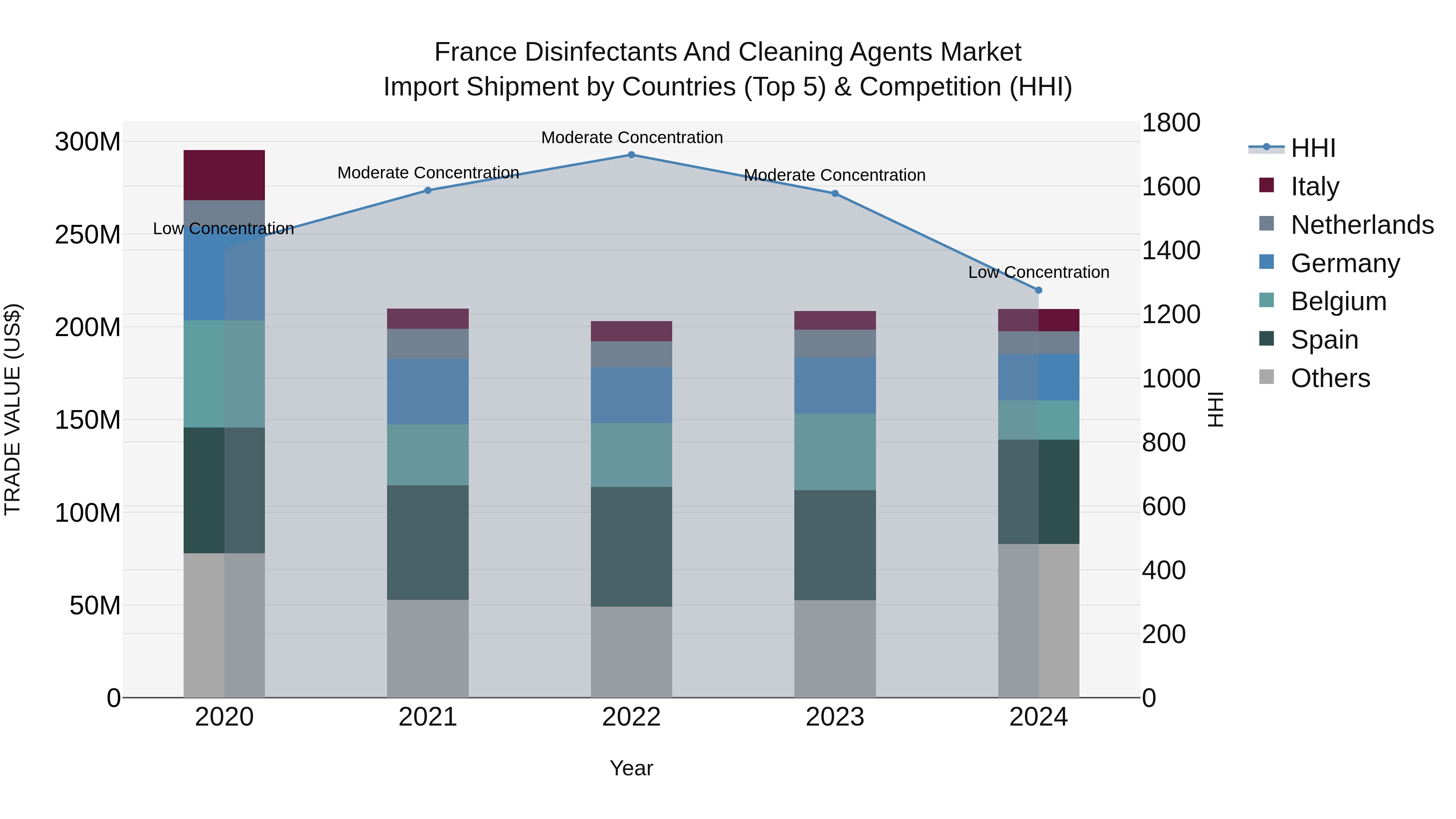 France Disinfectants and Cleaning Agents Market Top 5 Importing Countries and Market Competition (HHI) Analysis