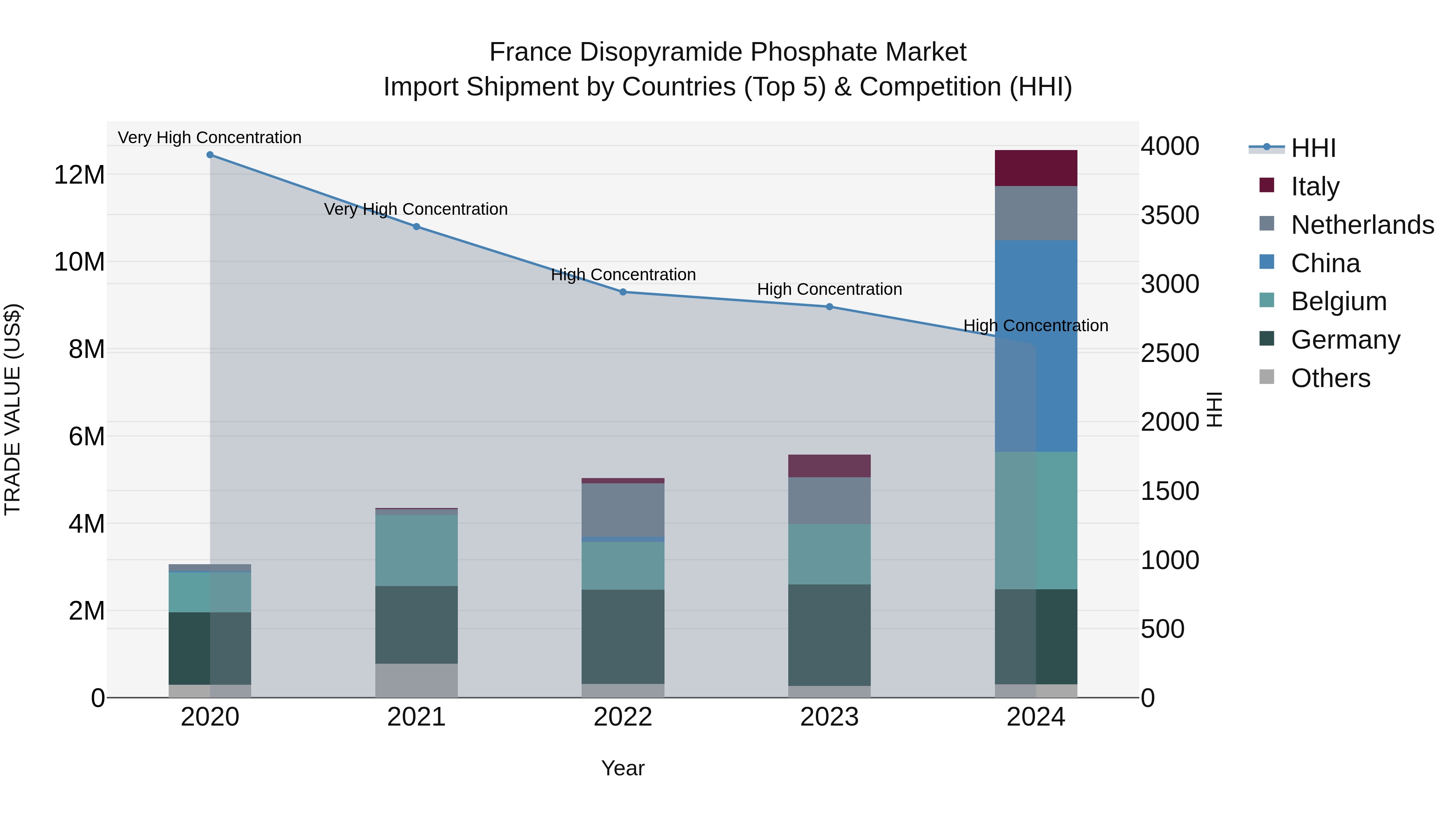 France Disopyramide Phosphate Market Top 5 Importing Countries and Market Competition (HHI) Analysis