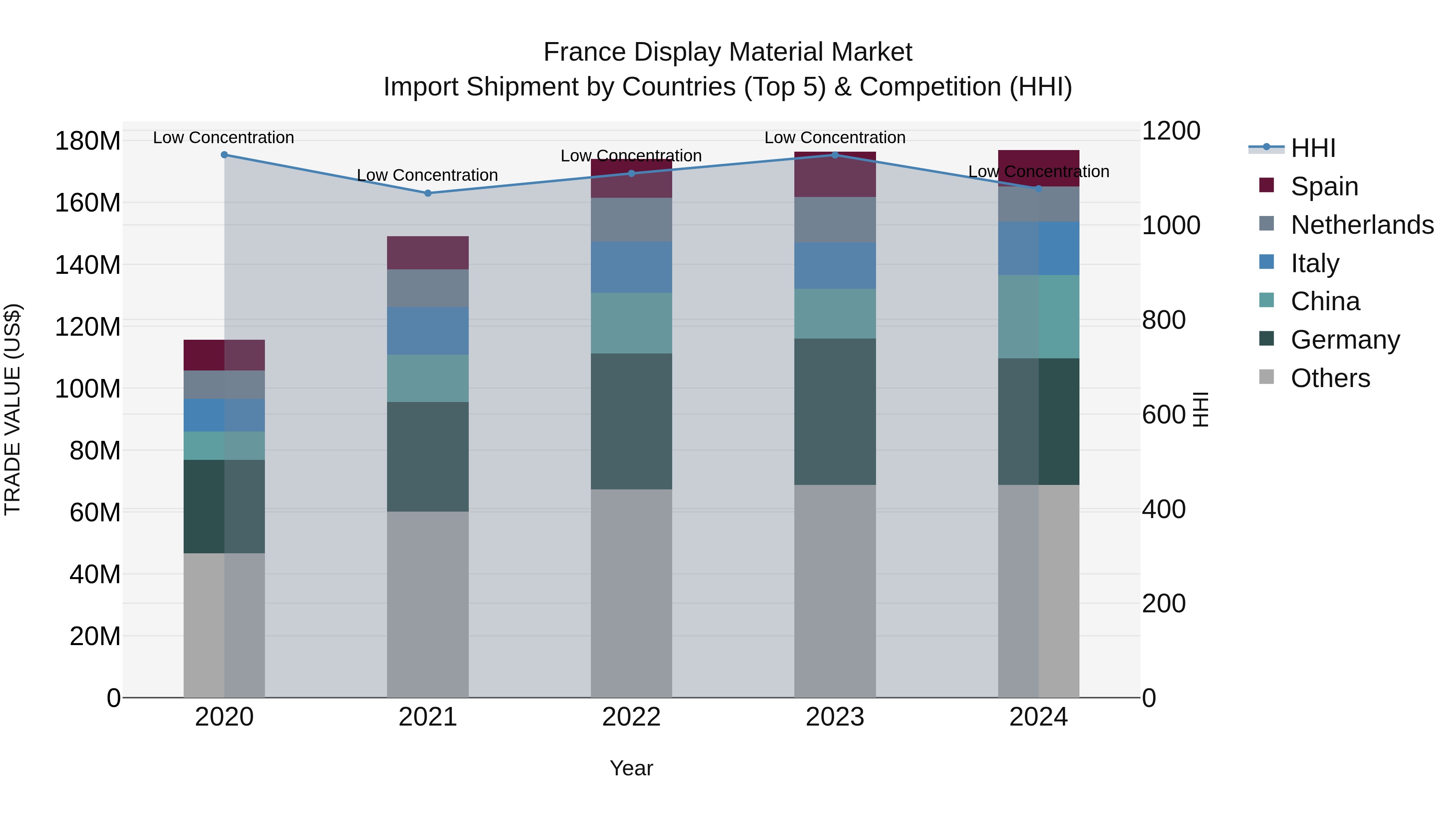 France Display Material Market Top 5 Importing Countries and Market Competition (HHI) Analysis