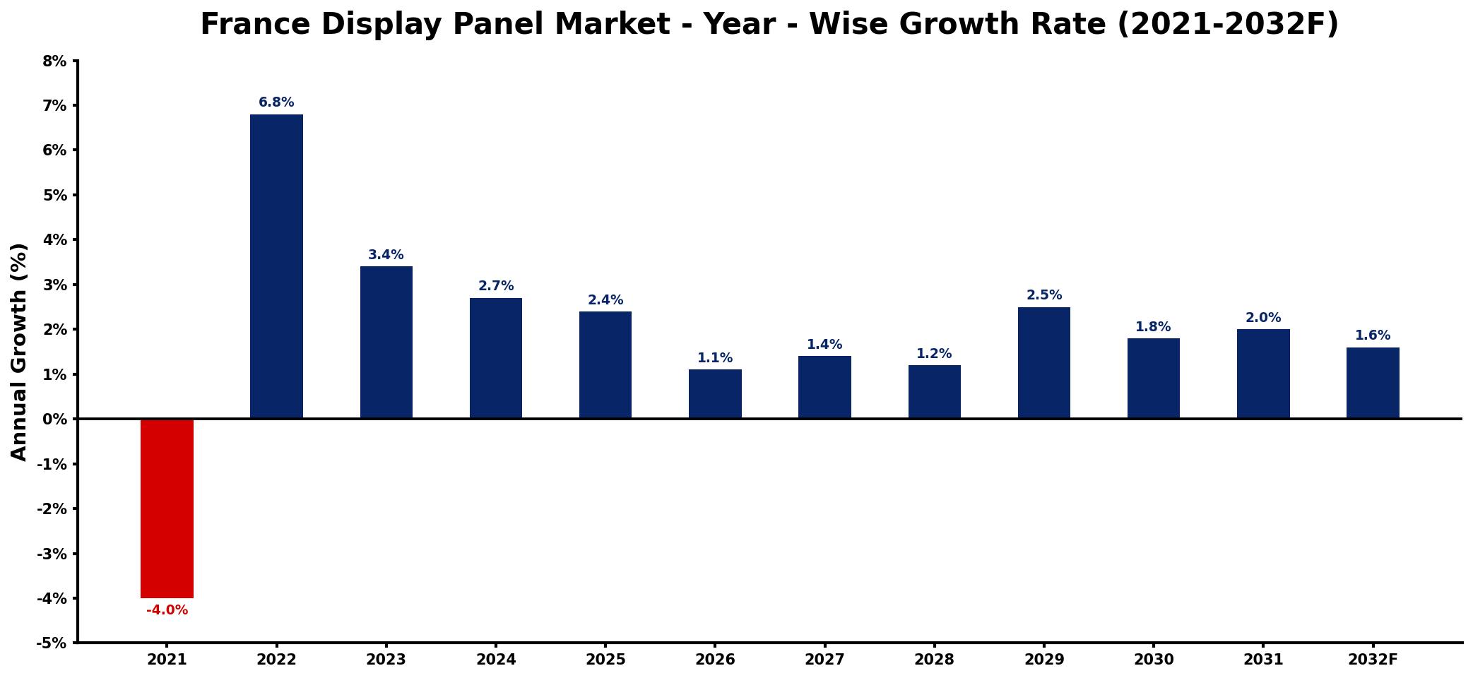 France Display Panel Market Year-wise Growth Rate and Key Drivers