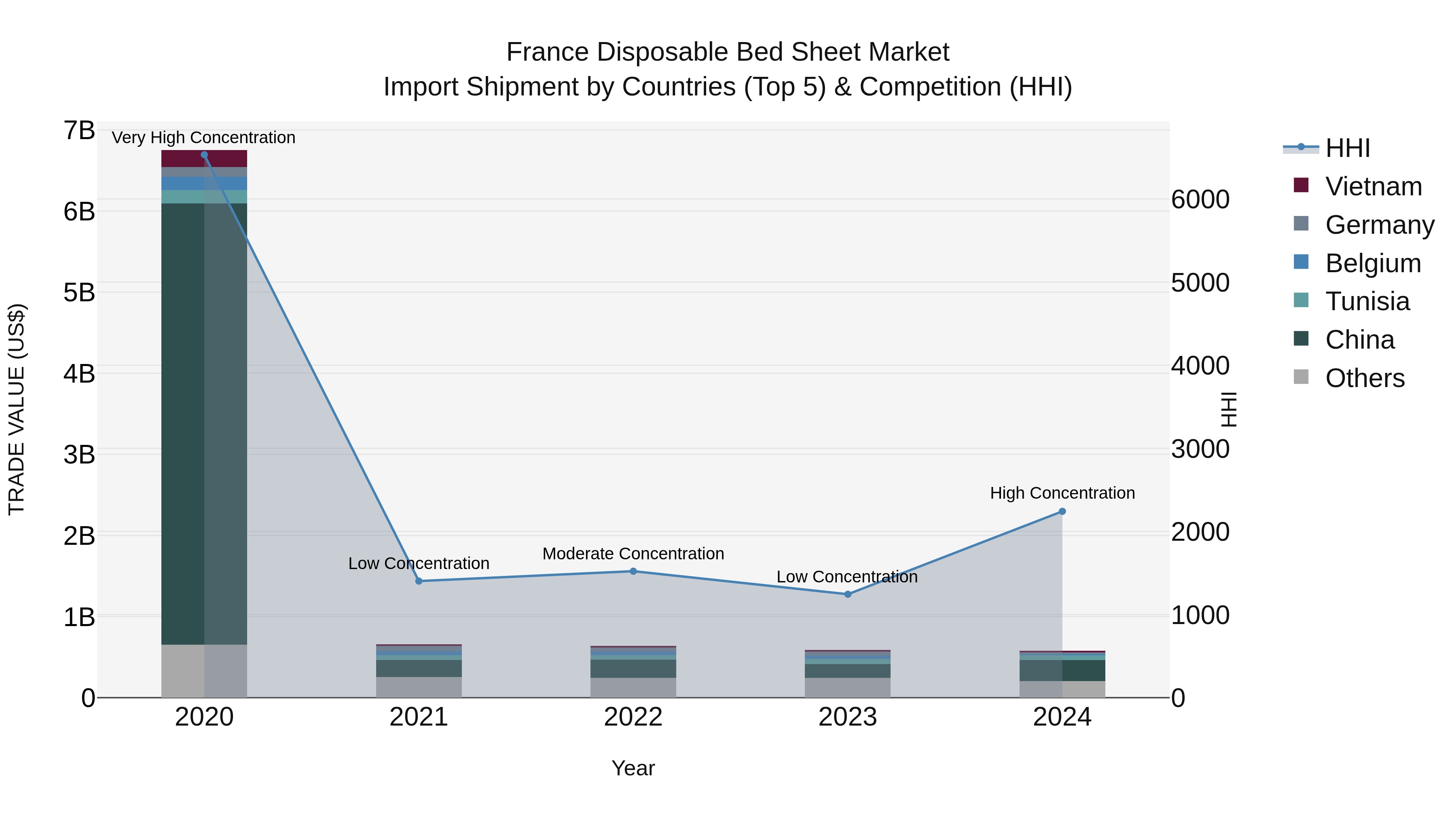 France Disposable Bed Sheet Market Top 5 Importing Countries and Market Competition (HHI) Analysis