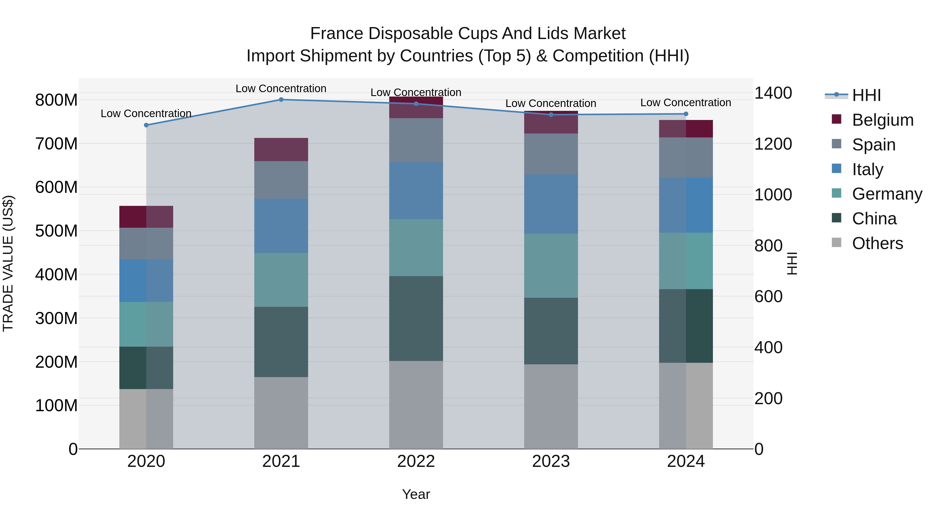 France Disposable Cups and Lids Market Top 5 Importing Countries and Market Competition (HHI) Analysis