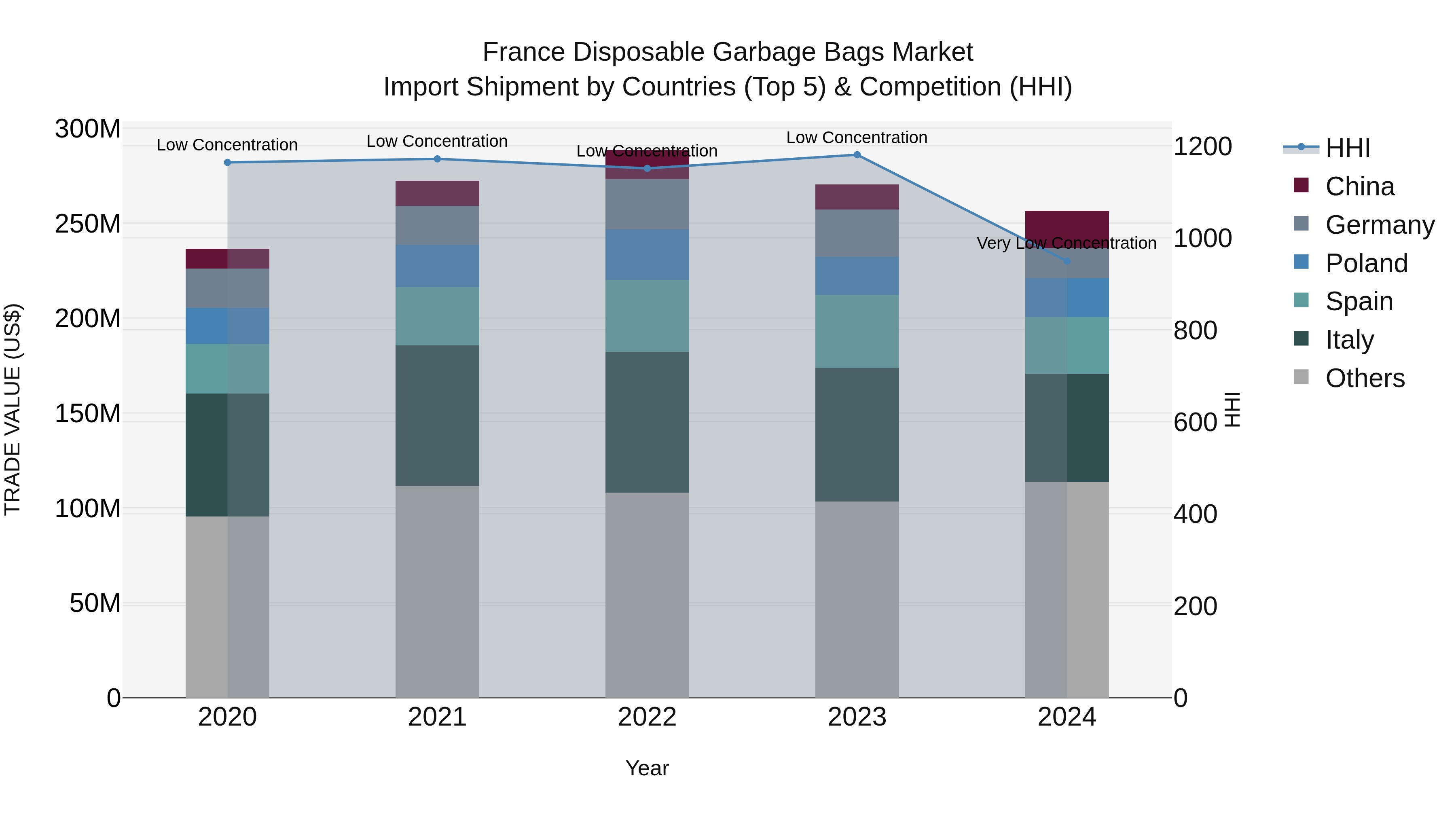 France Disposable Garbage Bags Market Top 5 Importing Countries and Market Competition (HHI) Analysis