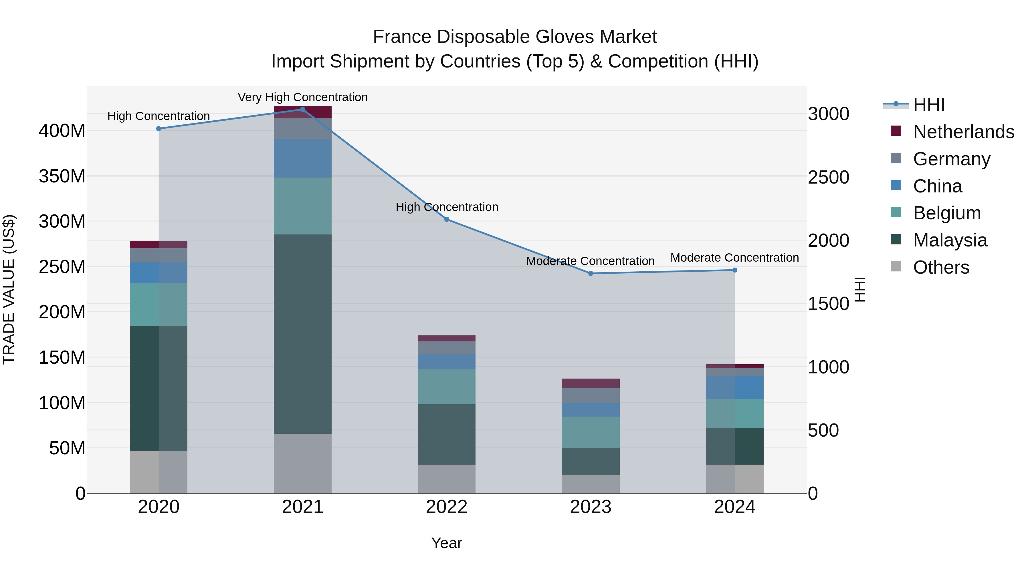 France Disposable Gloves Market Top 5 Importing Countries and Market Competition (HHI) Analysis
