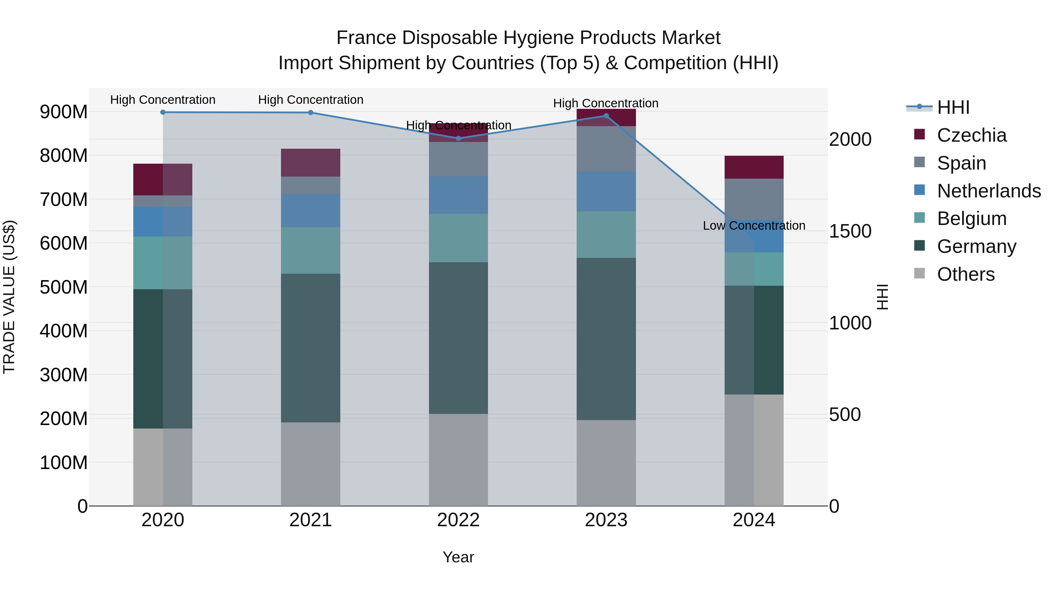 France Disposable Hygiene Products Market Top 5 Importing Countries and Market Competition (HHI) Analysis