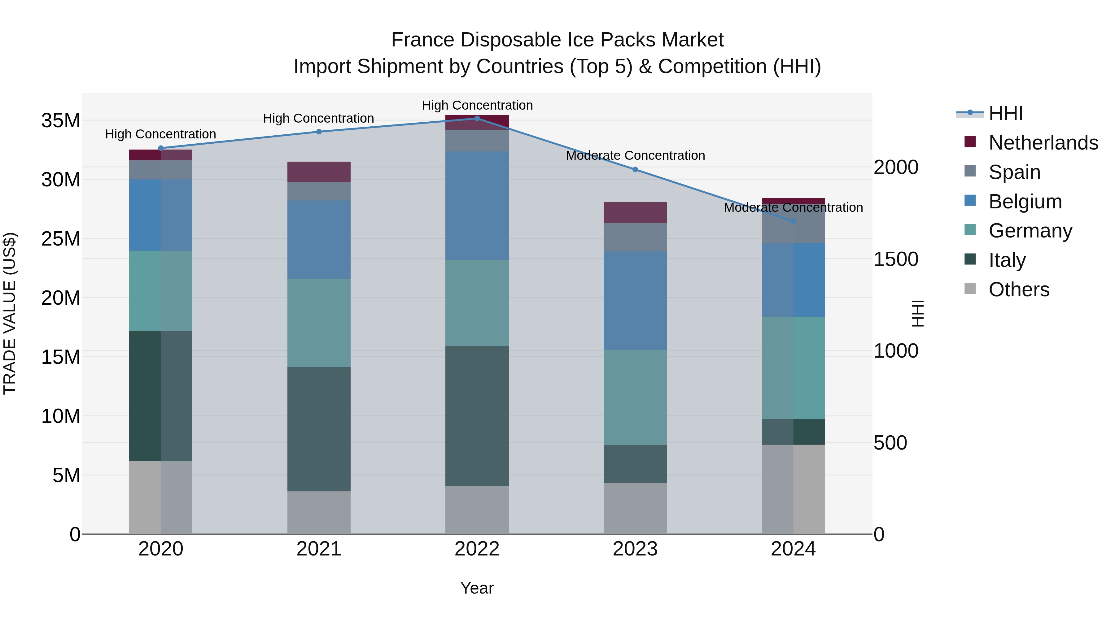 France Disposable Ice Packs Market Top 5 Importing Countries and Market Competition (HHI) Analysis