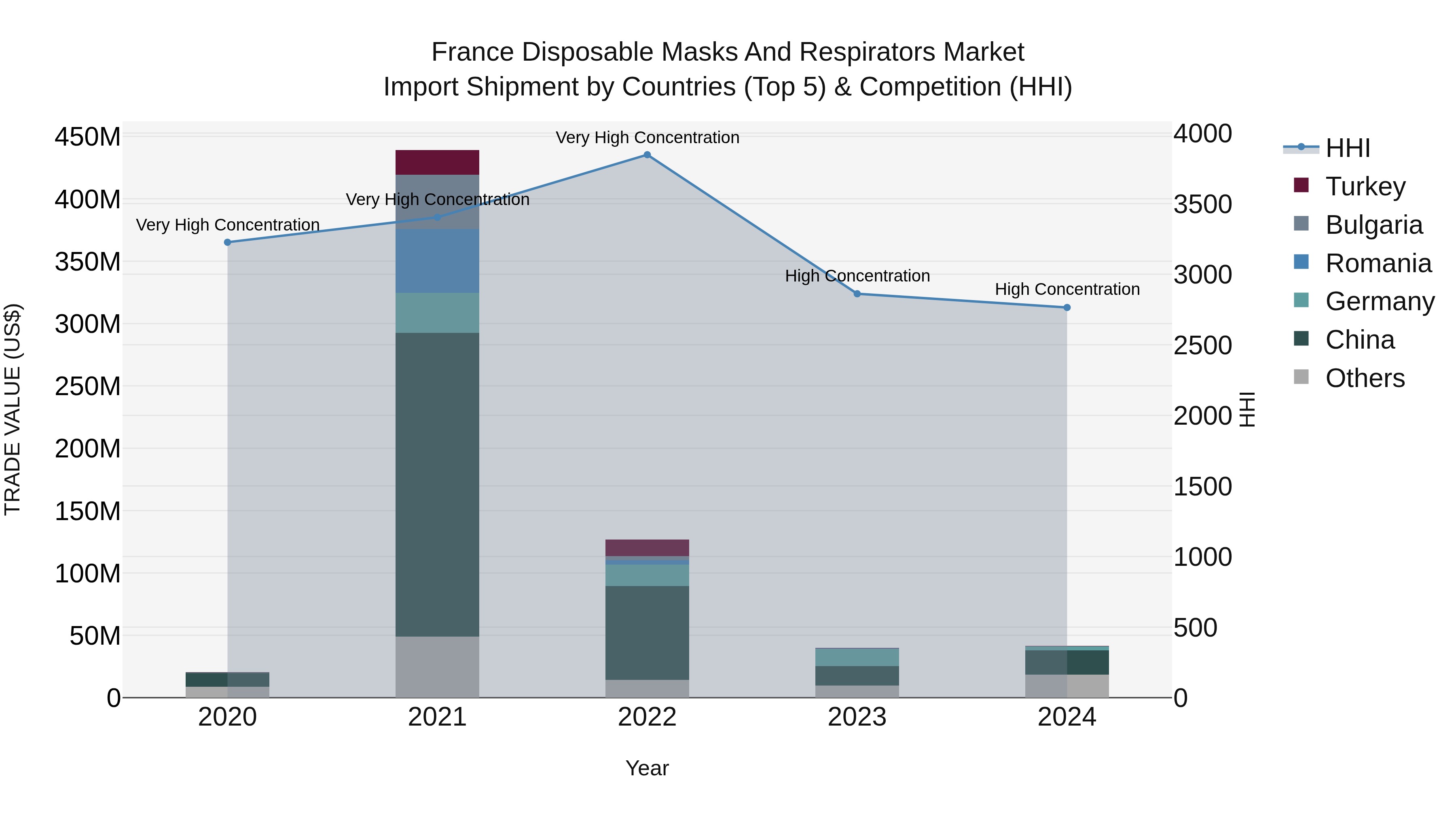 France Disposable Masks and Respirators Market Top 5 Importing Countries and Market Competition (HHI) Analysis
