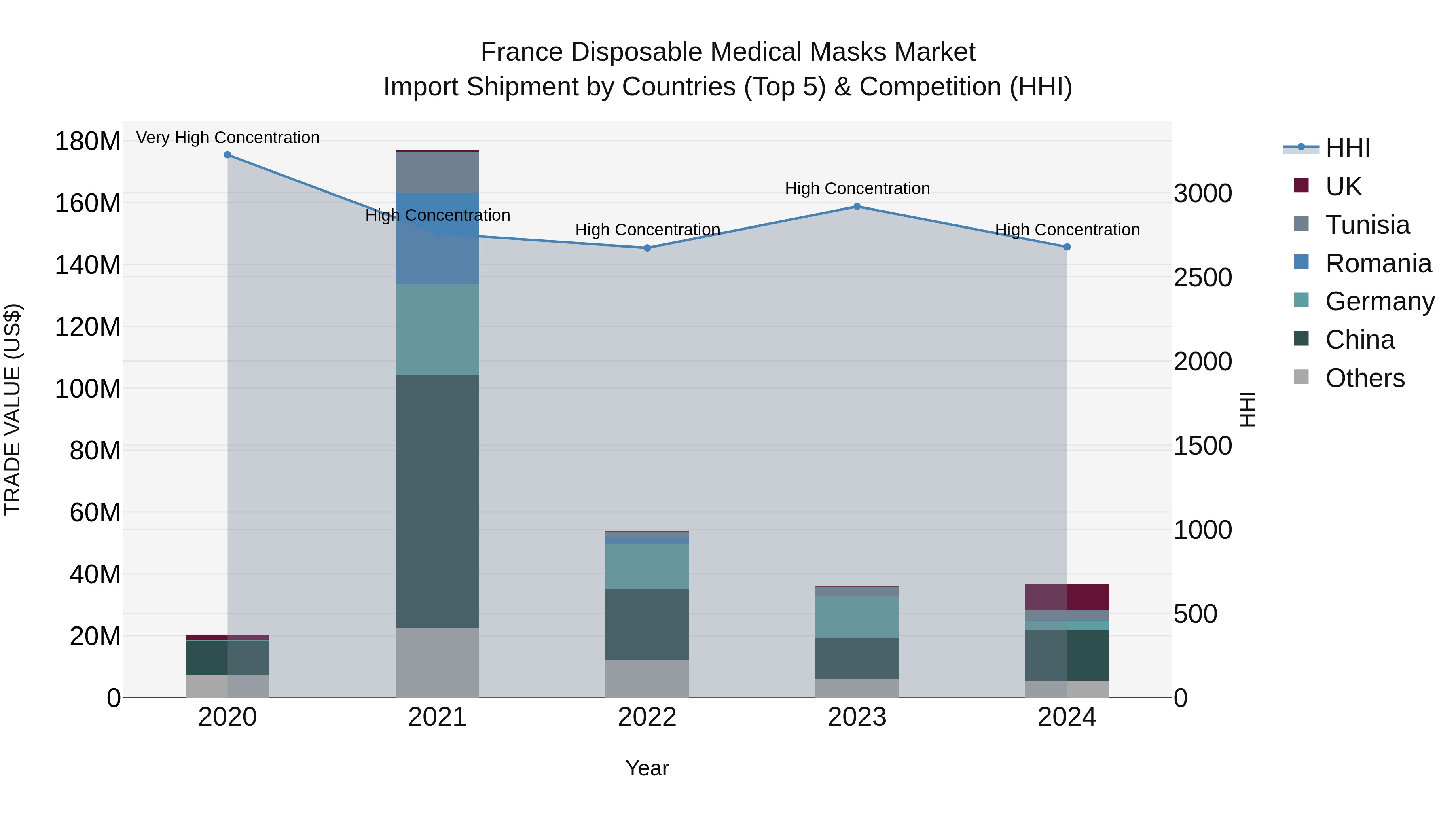 France Disposable Medical Masks Market Top 5 Importing Countries and Market Competition (HHI) Analysis