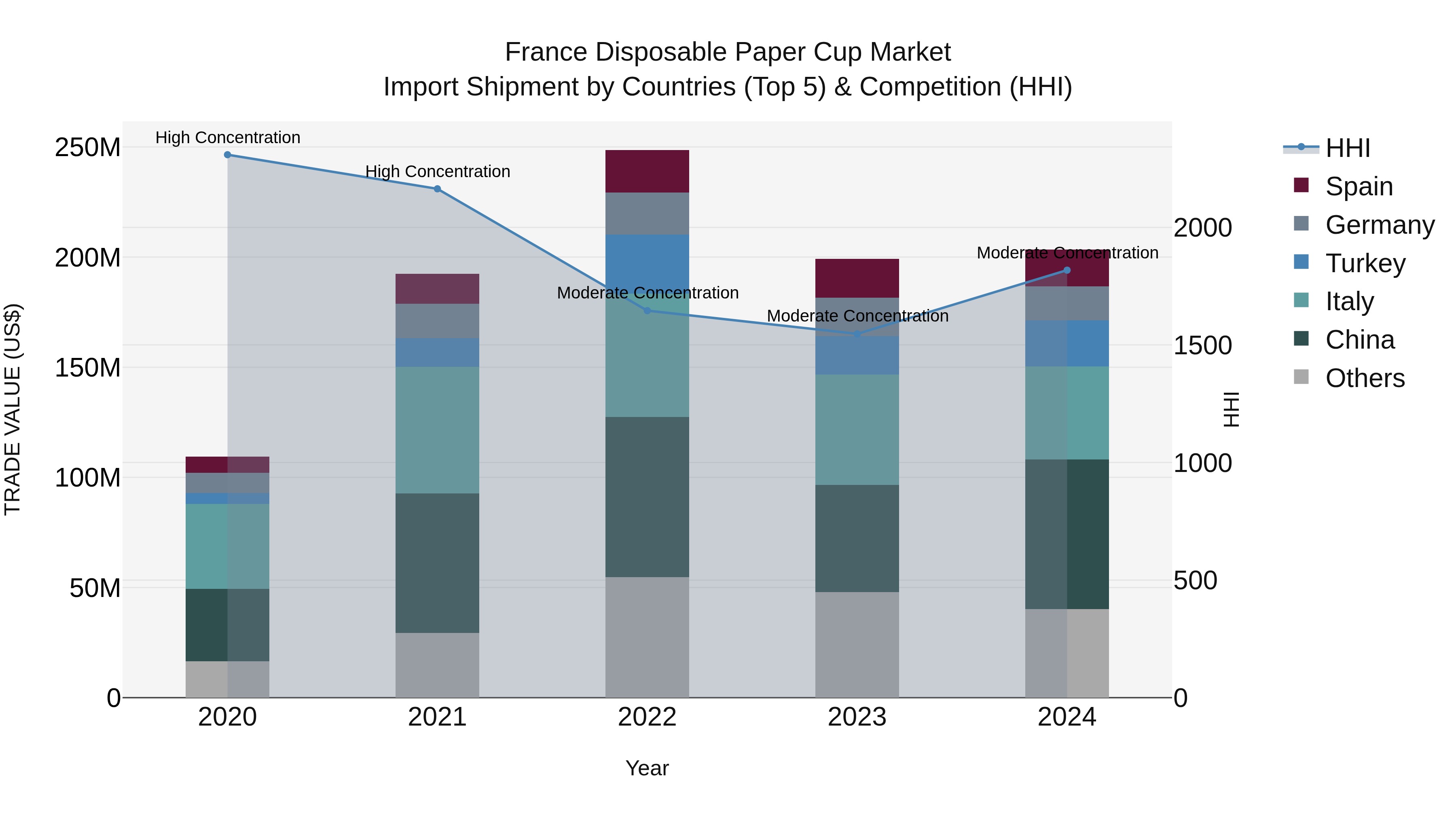 France Disposable Paper Cup Market Top 5 Importing Countries and Market Competition (HHI) Analysis