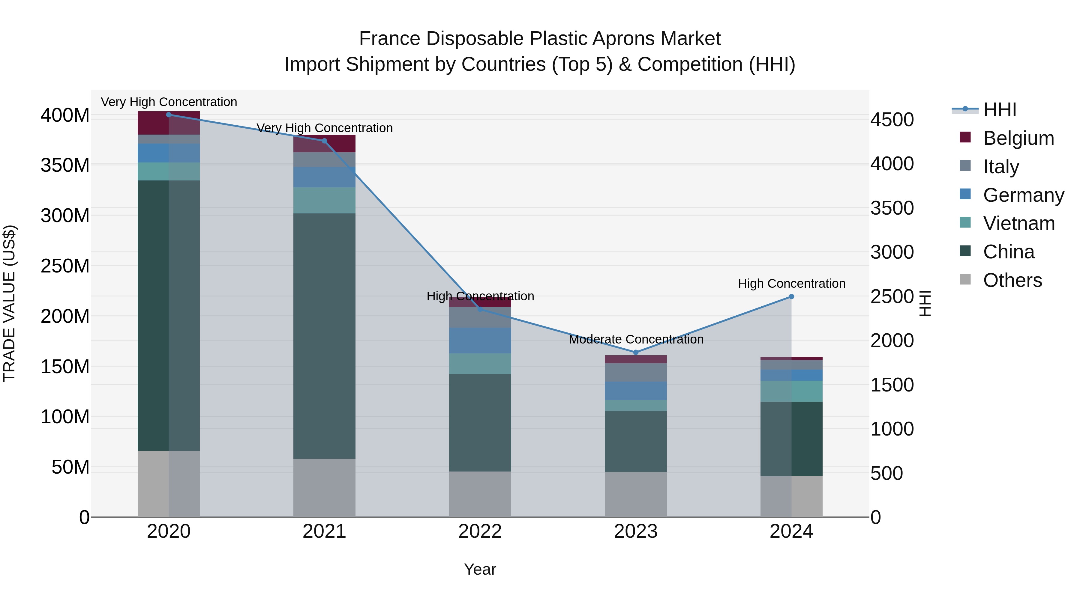France Disposable Plastic Aprons Market Top 5 Importing Countries and Market Competition (HHI) Analysis