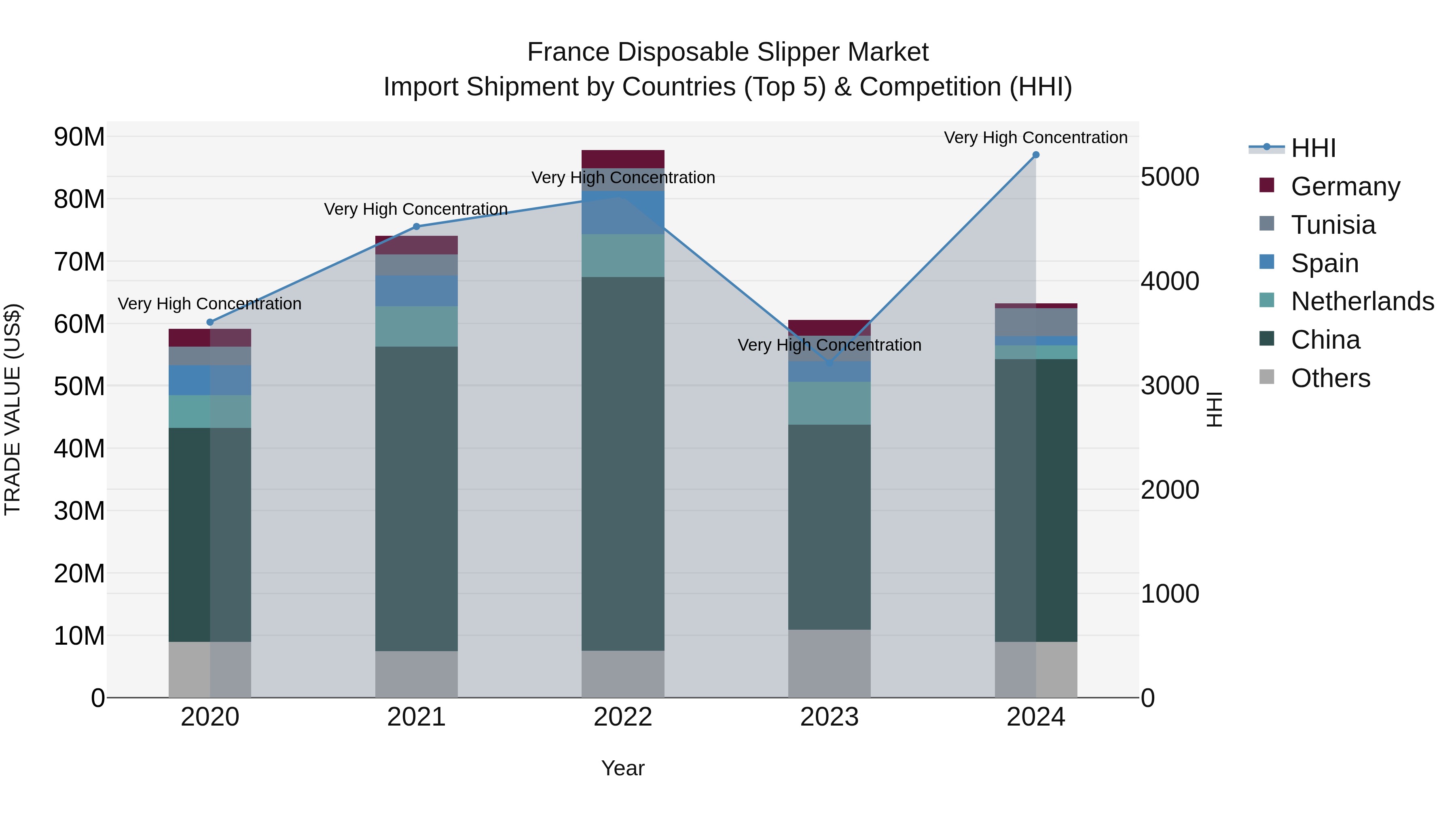 France Disposable Slipper Market Top 5 Importing Countries and Market Competition (HHI) Analysis