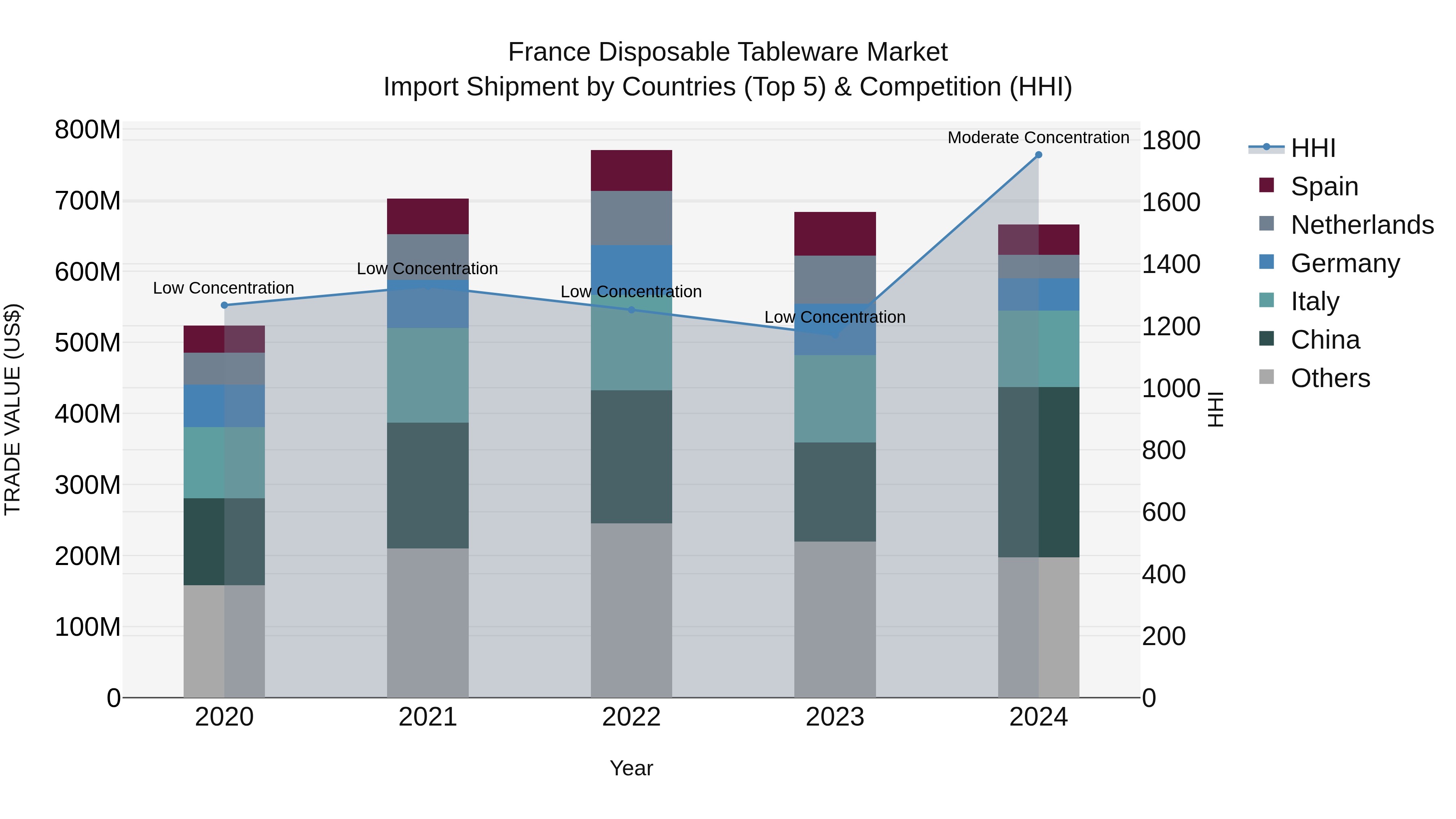 France Disposable Tableware Market Top 5 Importing Countries and Market Competition (HHI) Analysis