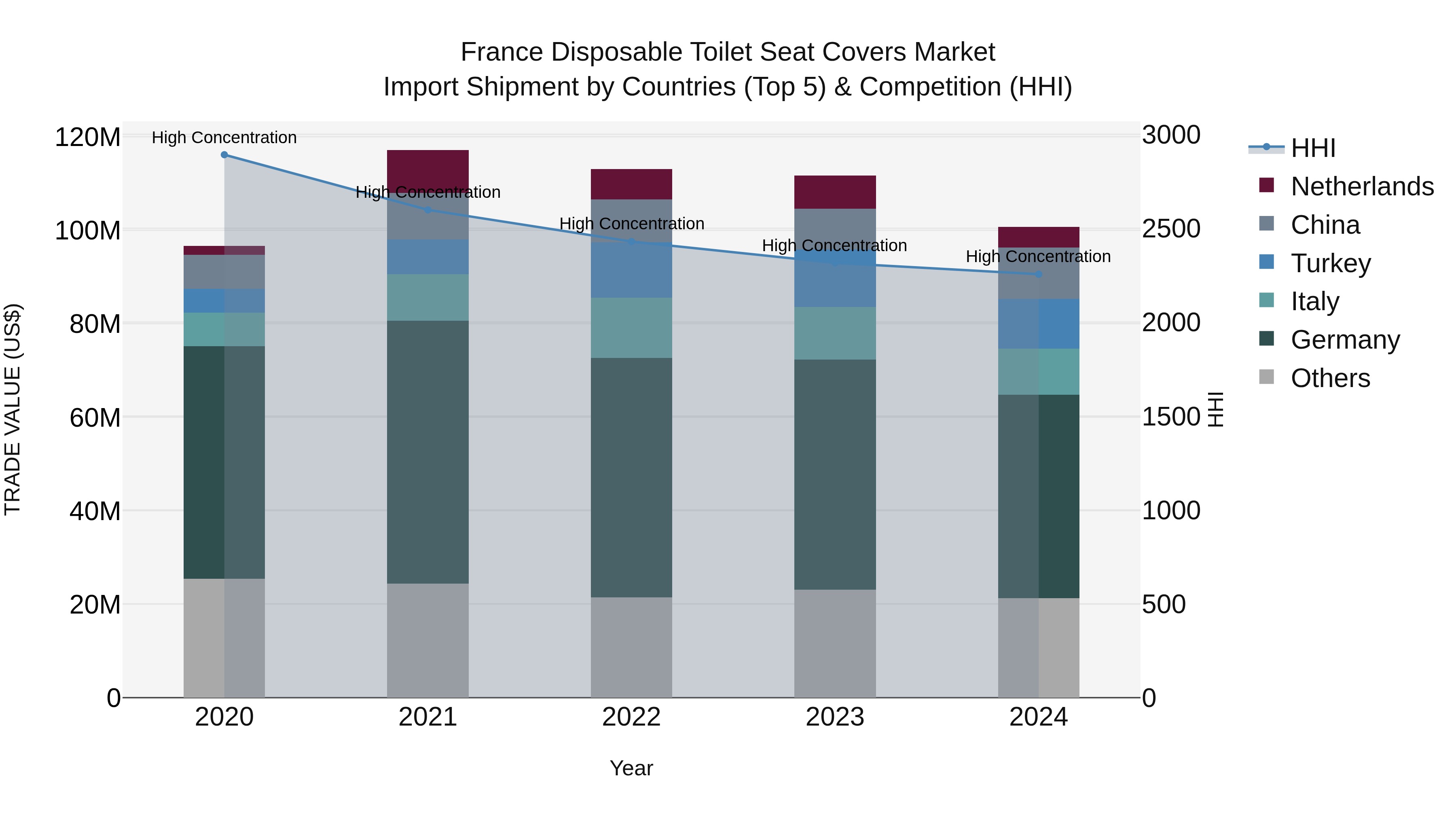 France Disposable Toilet Seat Covers Market Top 5 Importing Countries and Market Competition (HHI) Analysis