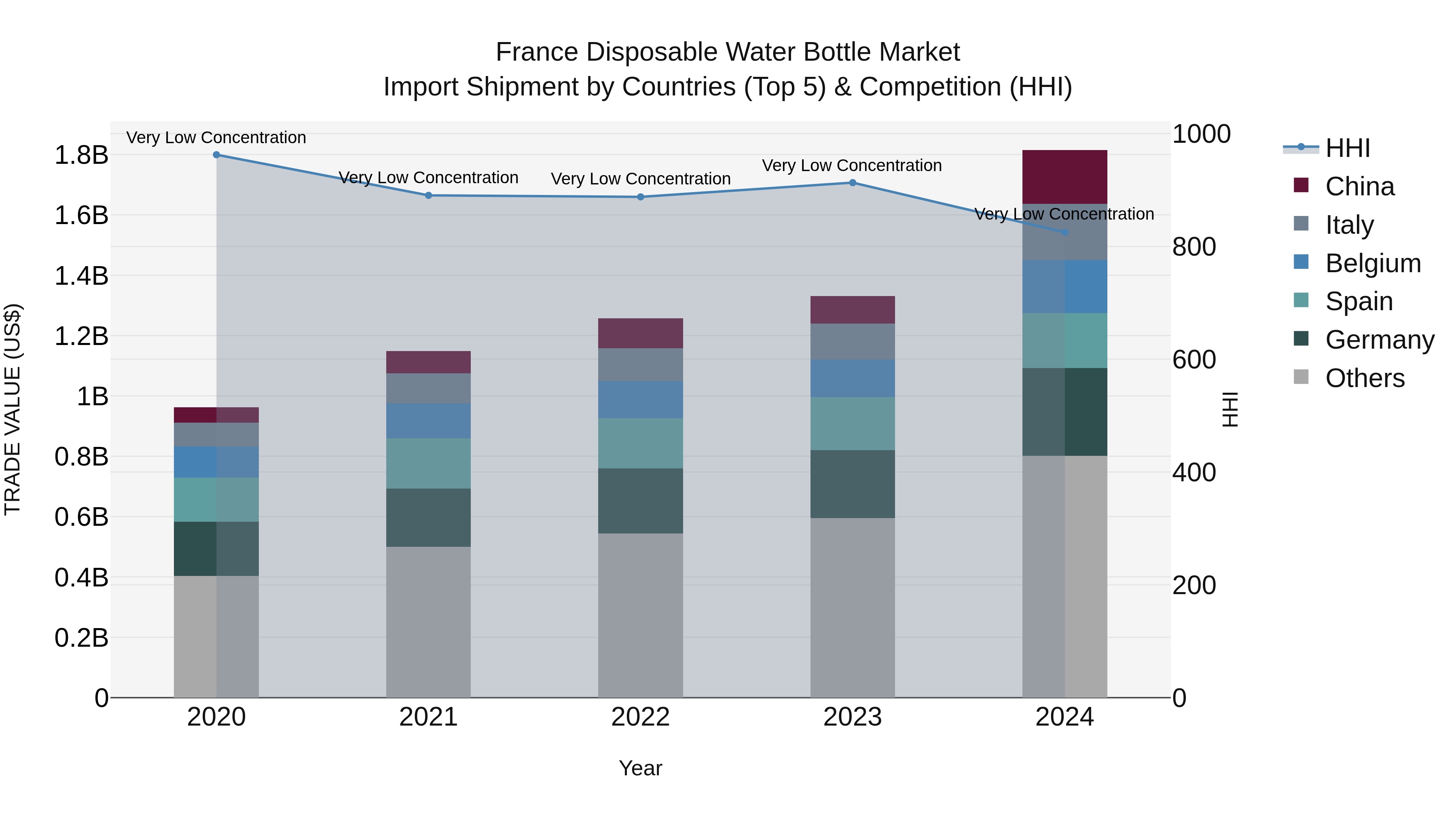 France Disposable Water Bottle Market Top 5 Importing Countries and Market Competition (HHI) Analysis