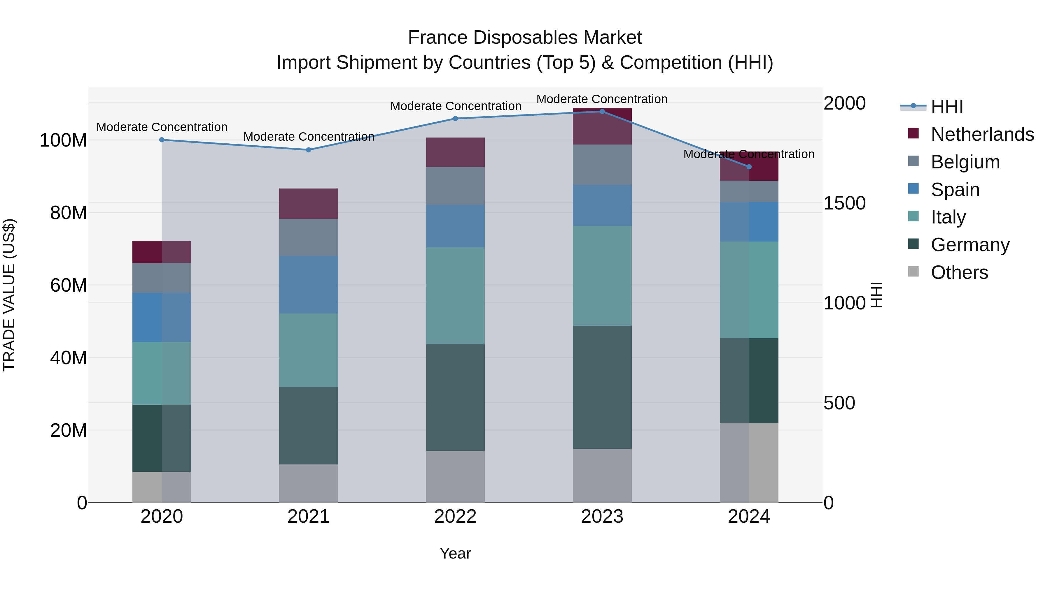 France Disposables Market Top 5 Importing Countries and Market Competition (HHI) Analysis