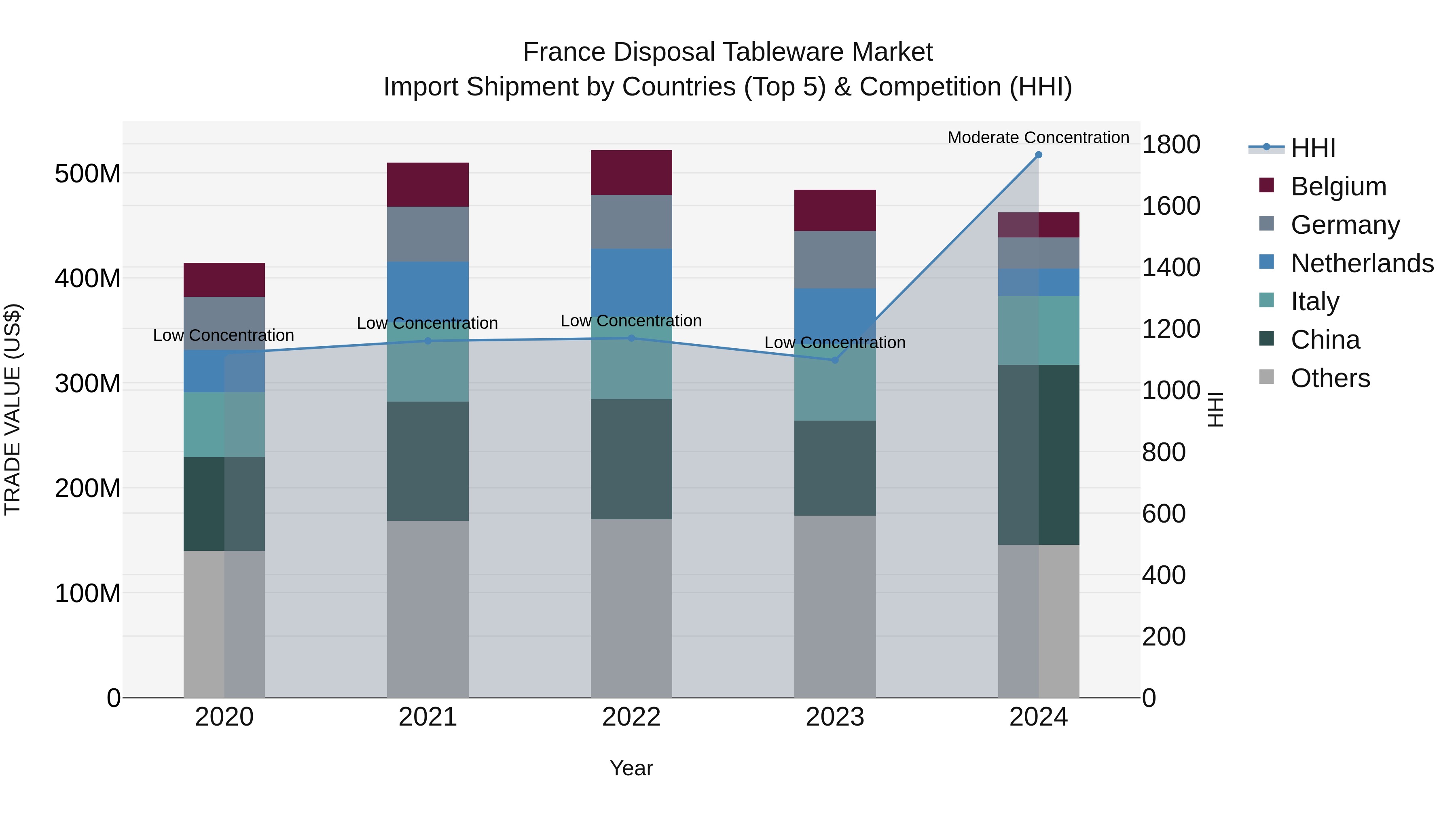 France Disposal Tableware Market Top 5 Importing Countries and Market Competition (HHI) Analysis