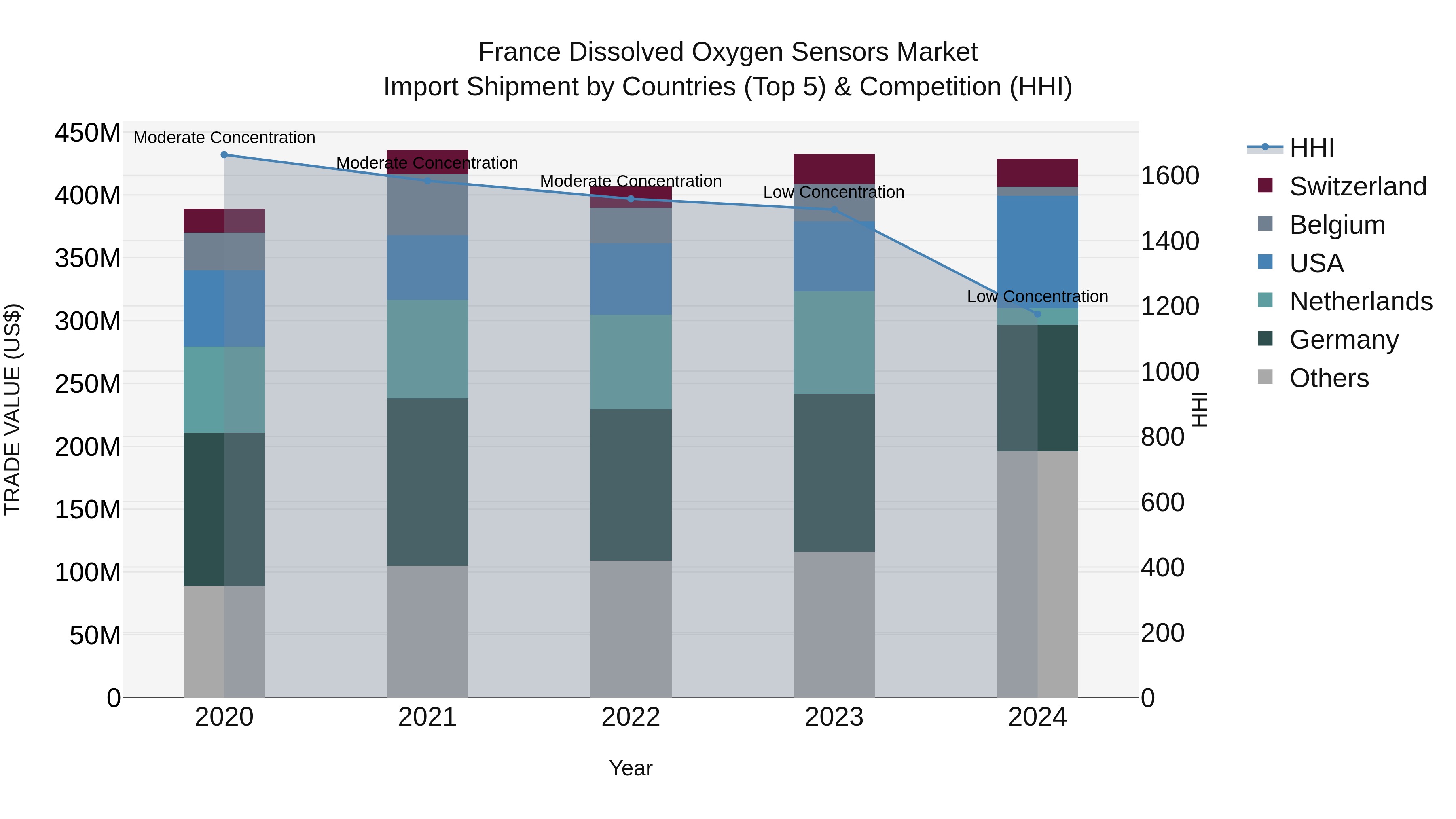 France Dissolved Oxygen Sensors Market Top 5 Importing Countries and Market Competition (HHI) Analysis