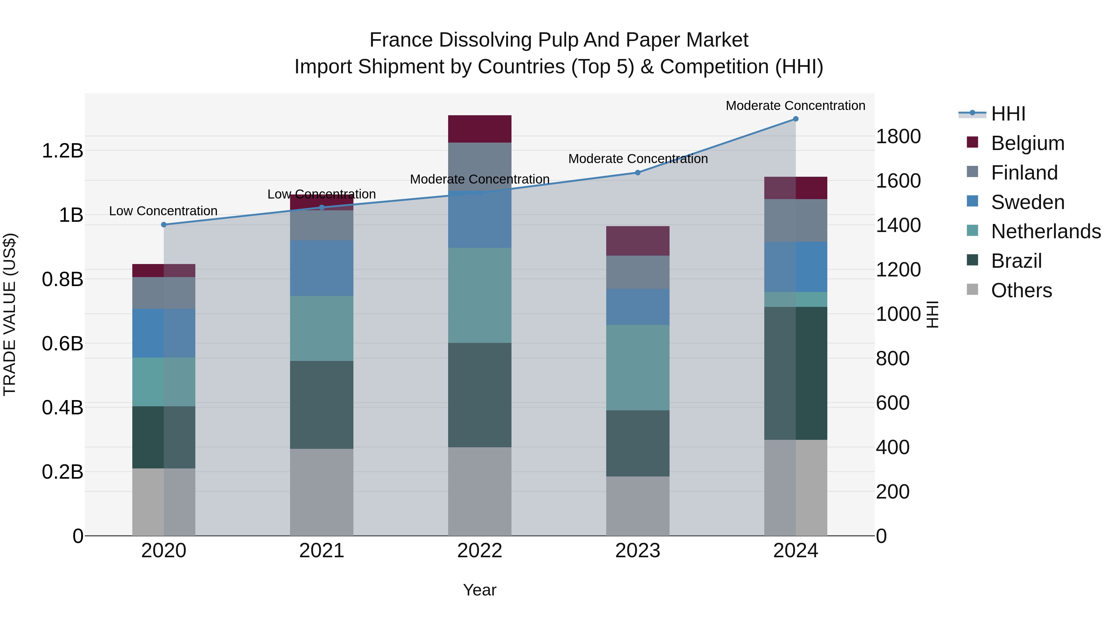 France Dissolving Pulp and Paper Market Top 5 Importing Countries and Market Competition (HHI) Analysis