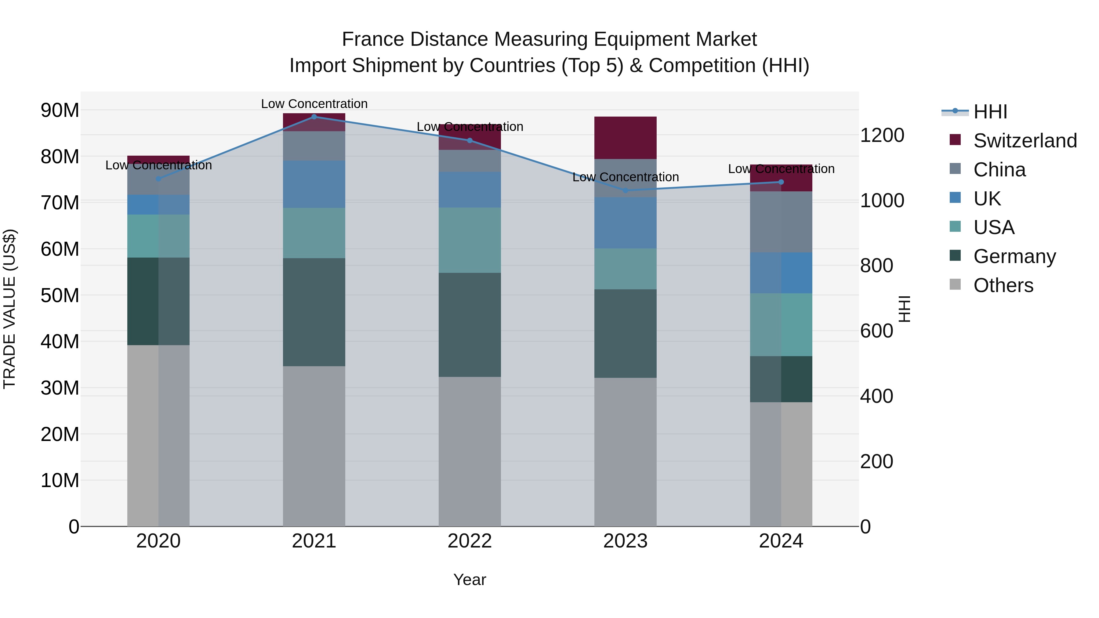 France Distance Measuring Equipment Market Top 5 Importing Countries and Market Competition (HHI) Analysis