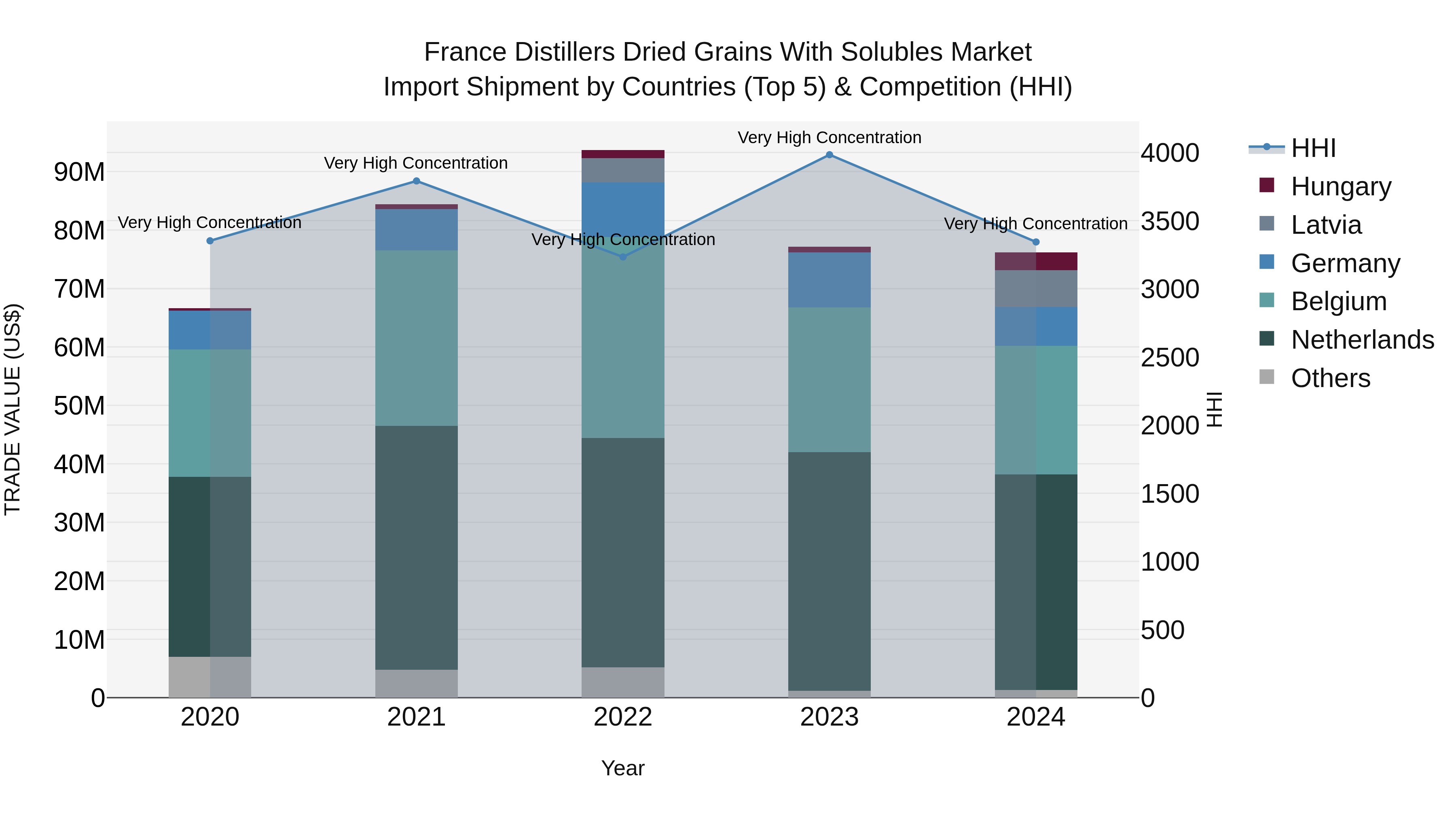 France Distillers Dried Grains With Solubles Market Top 5 Importing Countries and Market Competition (HHI) Analysis