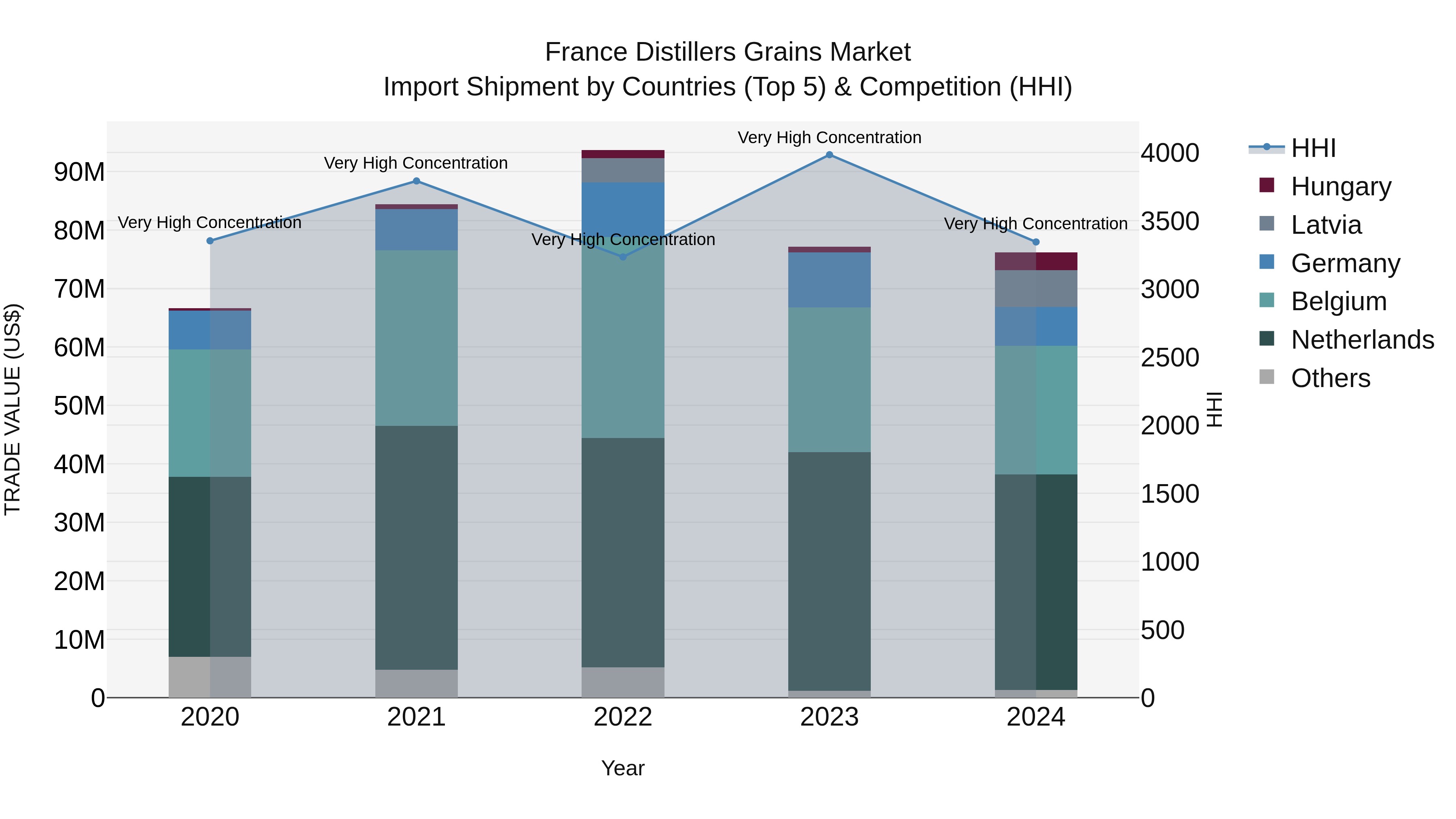 France Distillers Grains Market Top 5 Importing Countries and Market Competition (HHI) Analysis