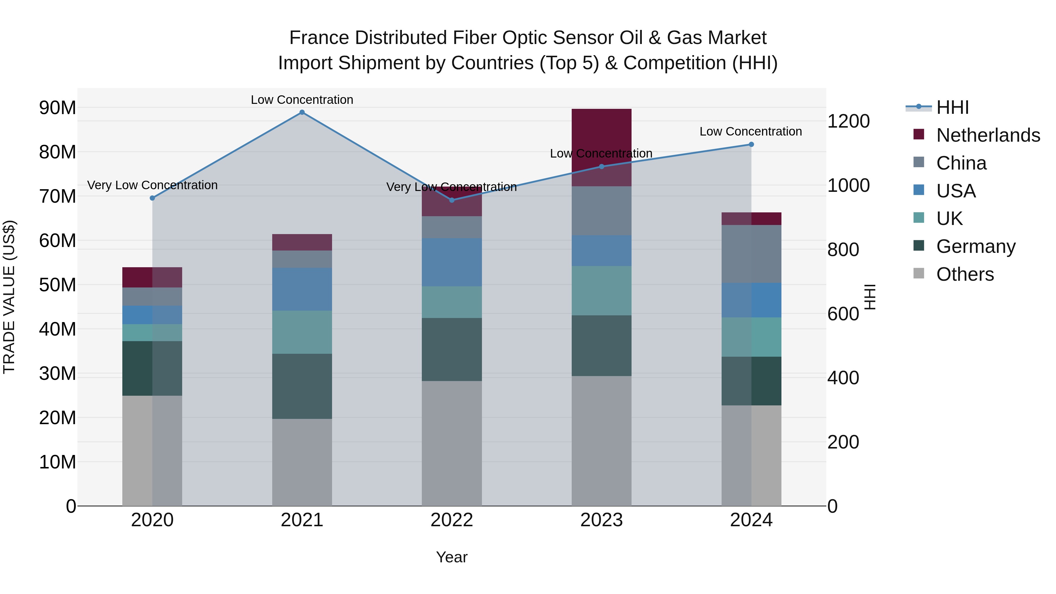 France Distributed Fiber Optic Sensor Oil & Gas Market Top 5 Importing Countries and Market Competition (HHI) Analysis
