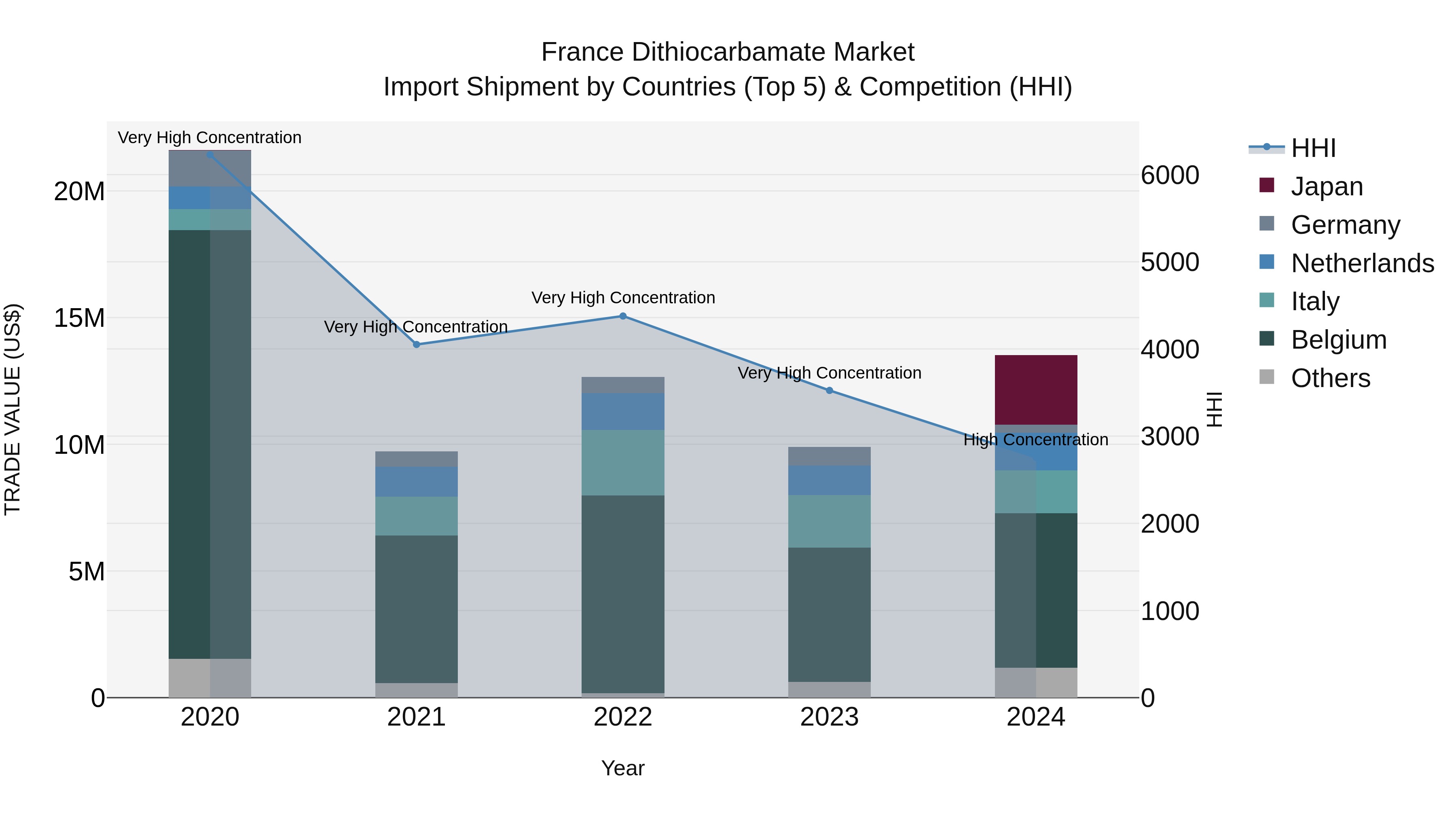 France Dithiocarbamate Market Top 5 Importing Countries and Market Competition (HHI) Analysis