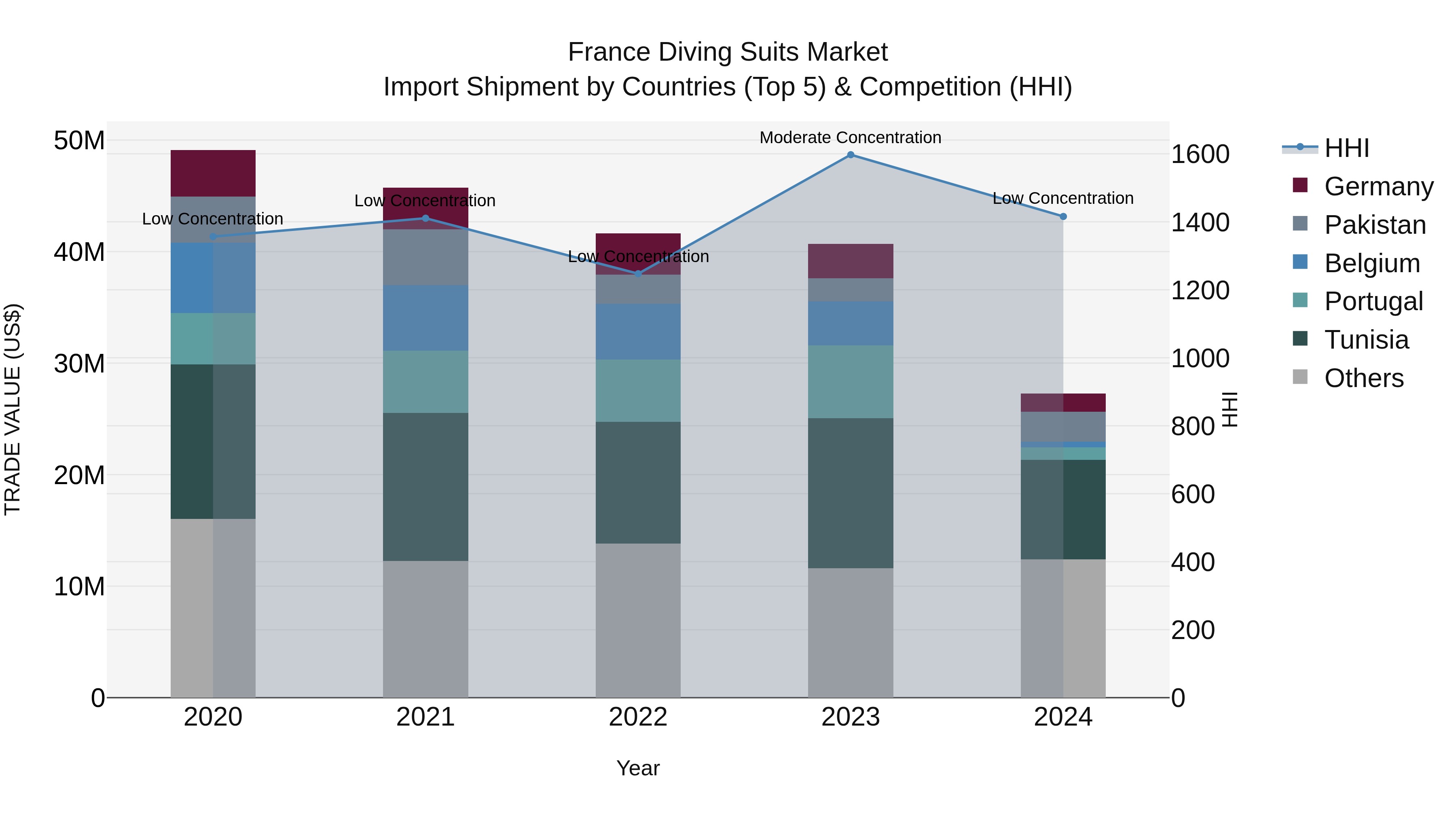France Diving Suits Market Top 5 Importing Countries and Market Competition (HHI) Analysis