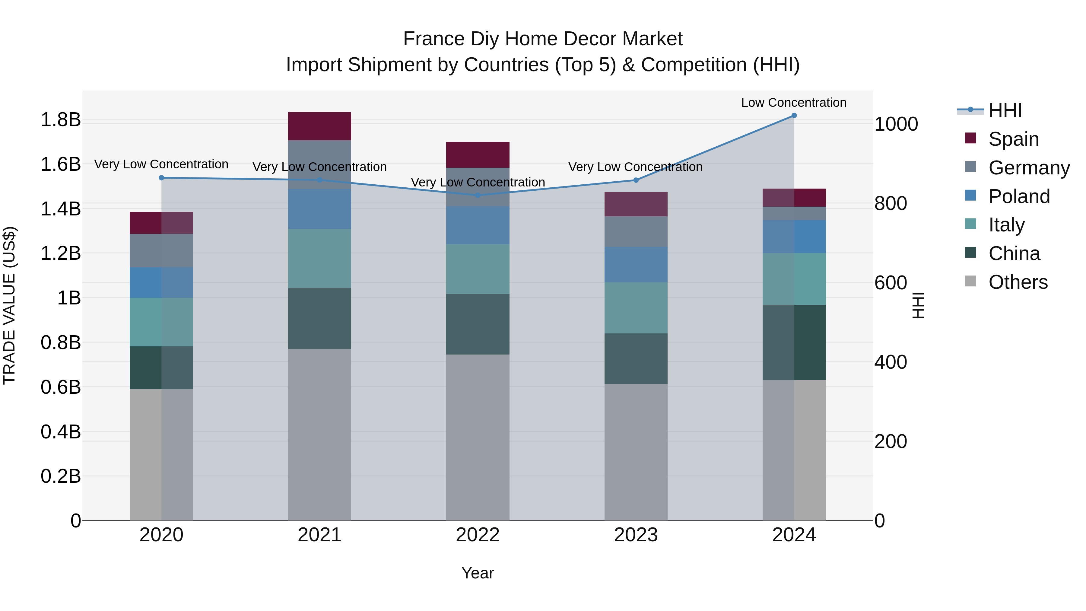 France Diy Home Decor Market Top 5 Importing Countries and Market Competition (HHI) Analysis