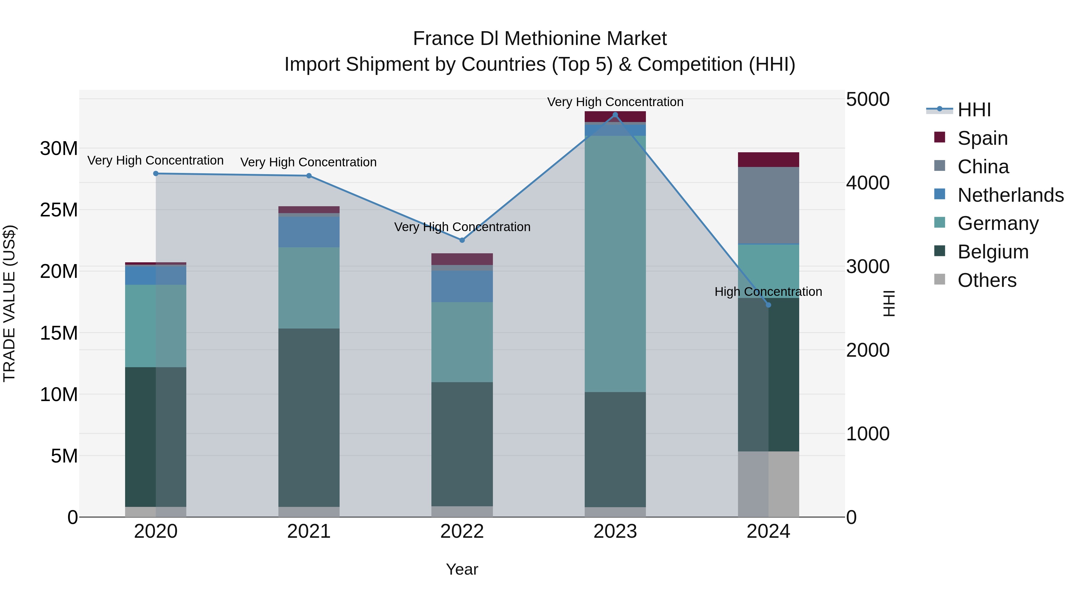 France Dl Methionine Market Top 5 Importing Countries and Market Competition (HHI) Analysis