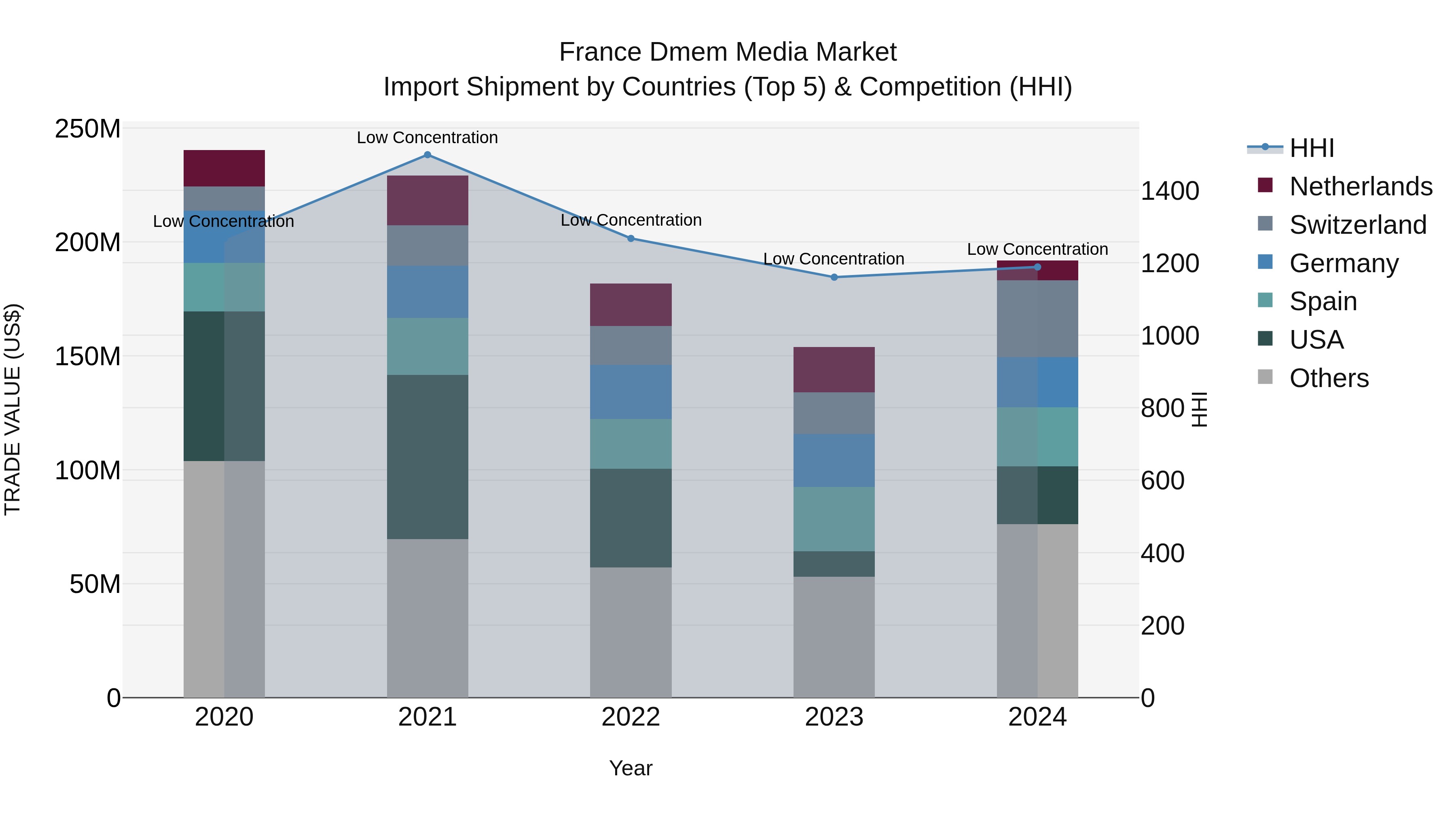 France Dmem Media Market Top 5 Importing Countries and Market Competition (HHI) Analysis