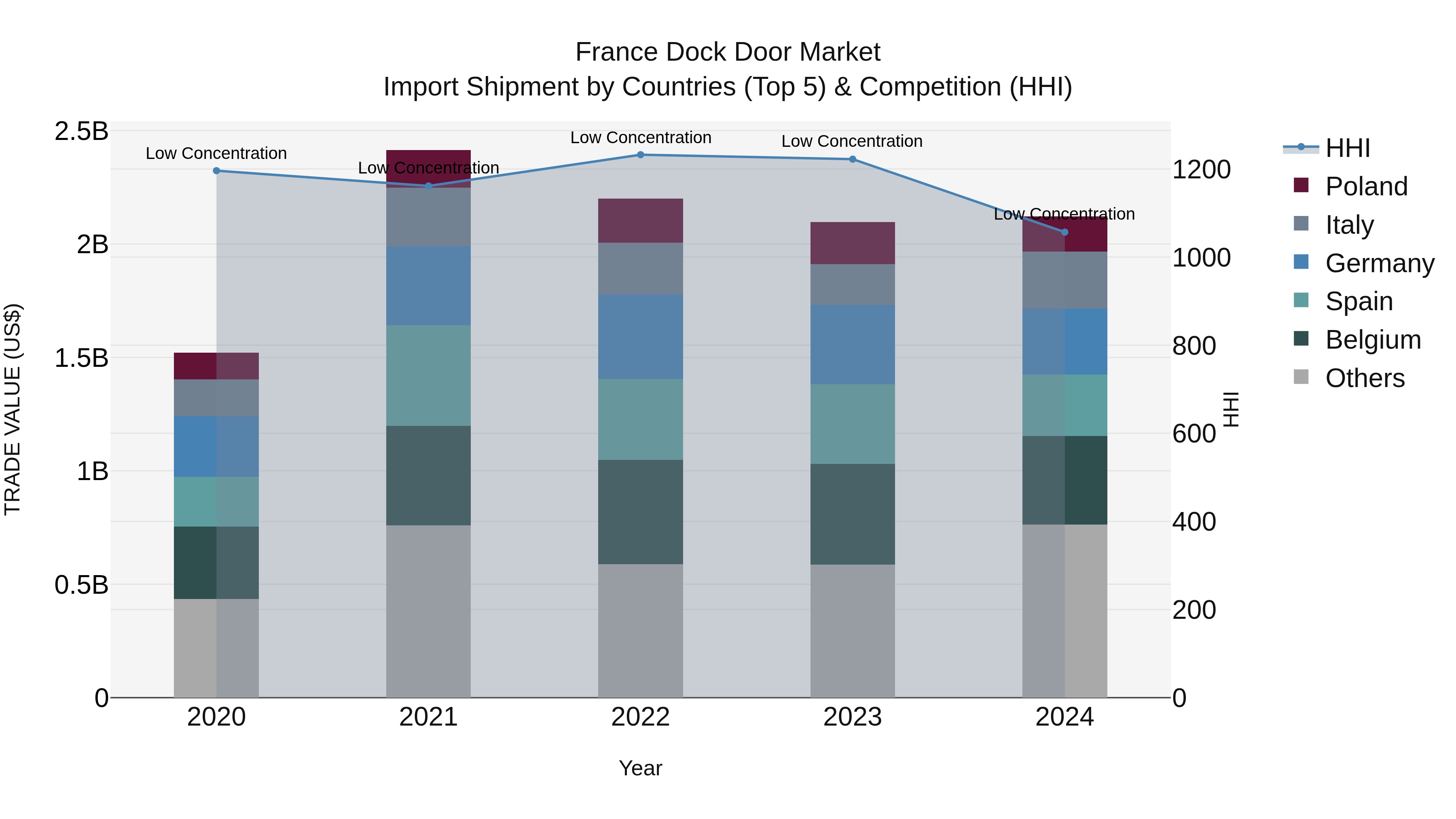 France Dock Door Market Top 5 Importing Countries and Market Competition (HHI) Analysis