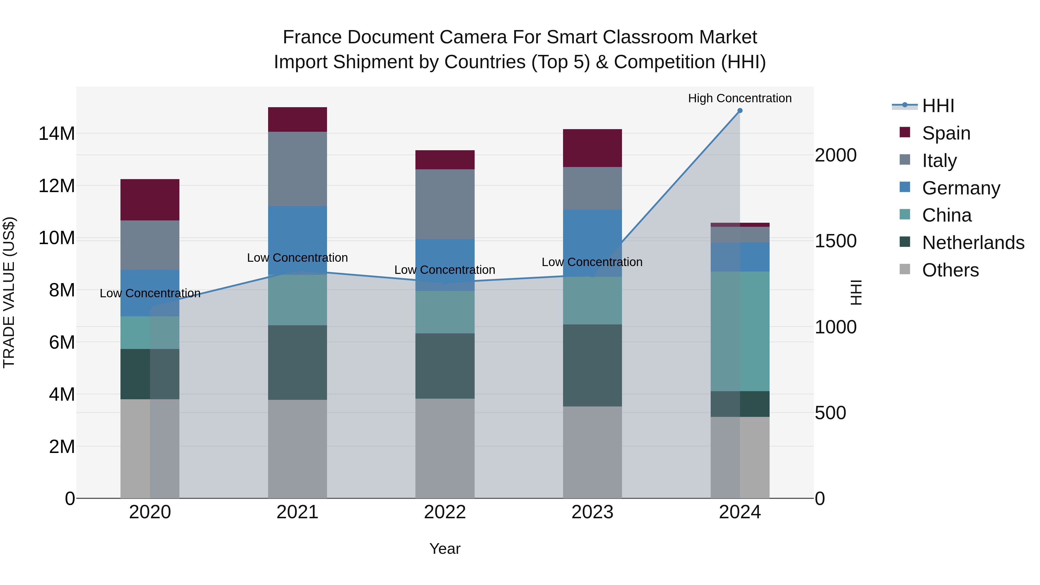 France Document Camera for Smart Classroom Market Top 5 Importing Countries and Market Competition (HHI) Analysis