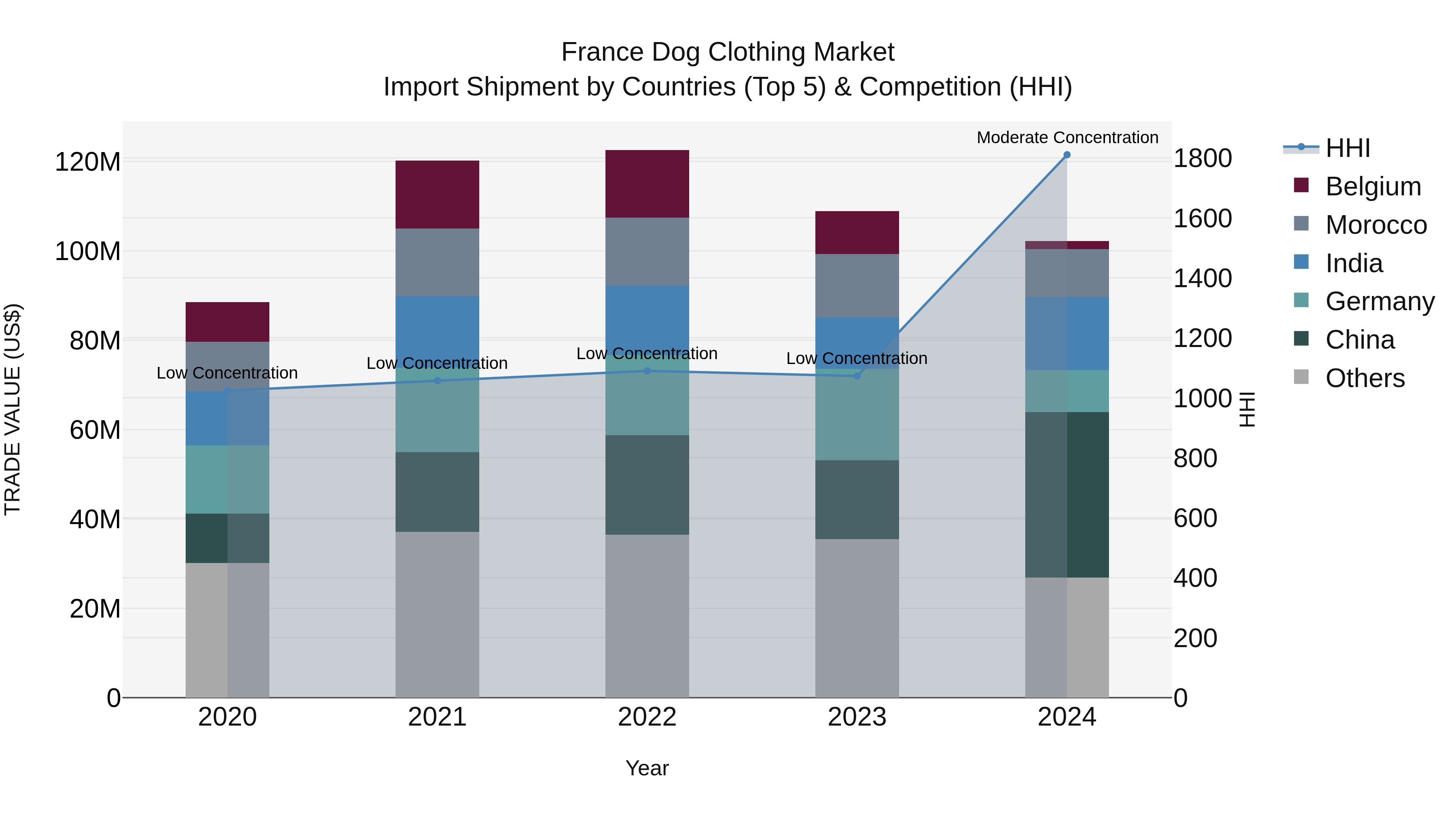 France Dog Clothing Market Top 5 Importing Countries and Market Competition (HHI) Analysis