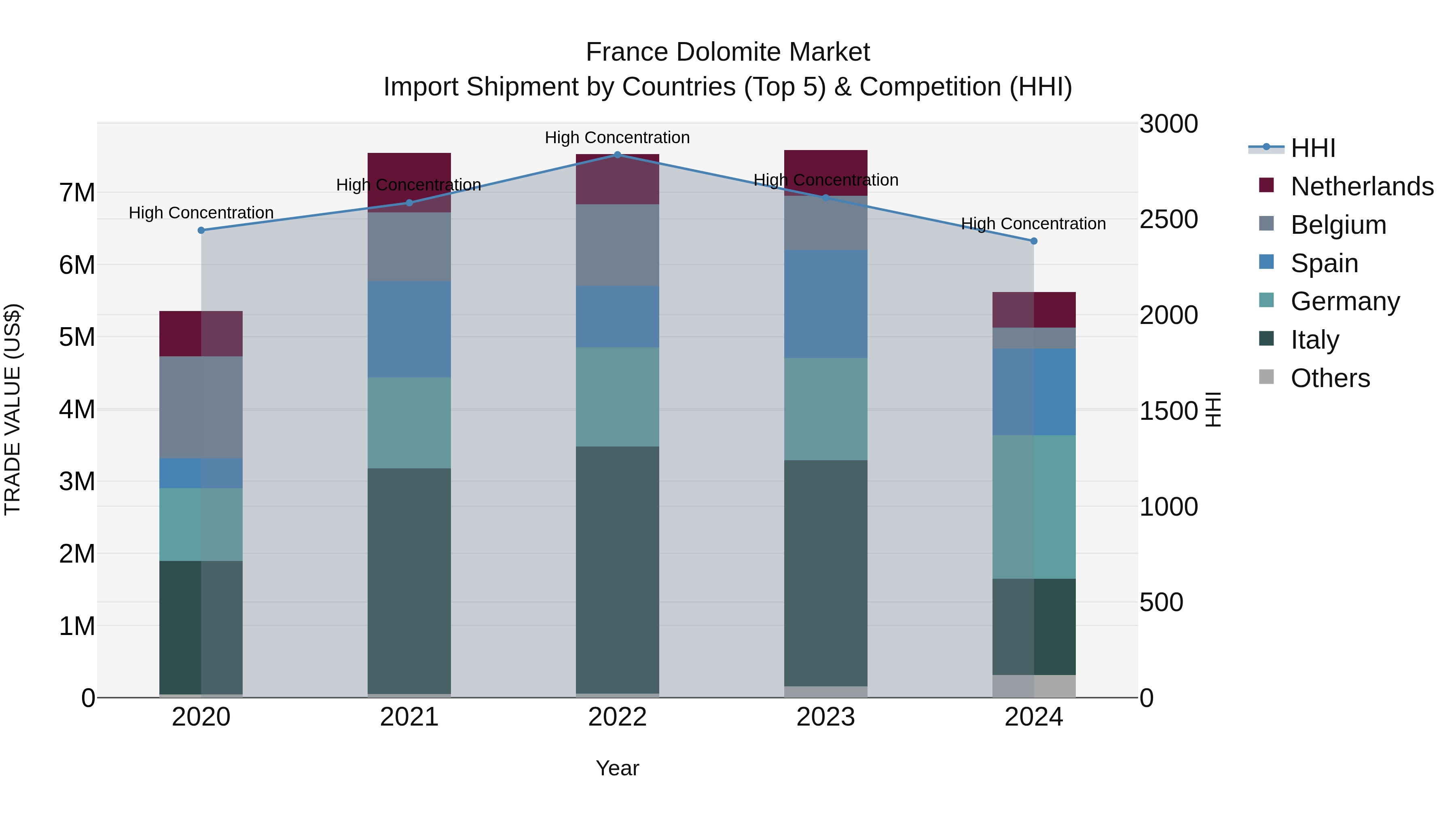 France Dolomite Market Top 5 Importing Countries and Market Competition (HHI) Analysis