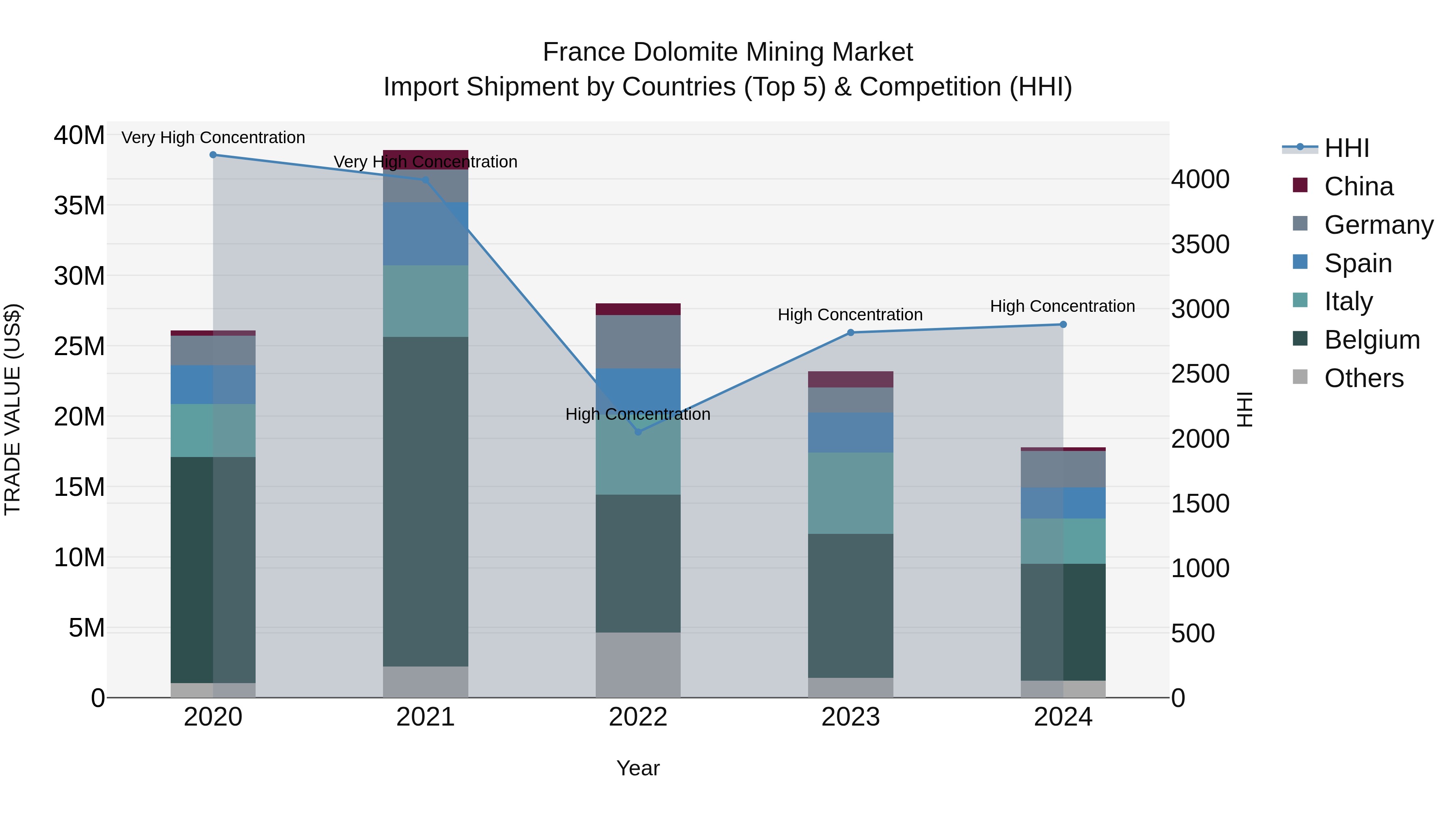 France Dolomite Mining Market Top 5 Importing Countries and Market Competition (HHI) Analysis