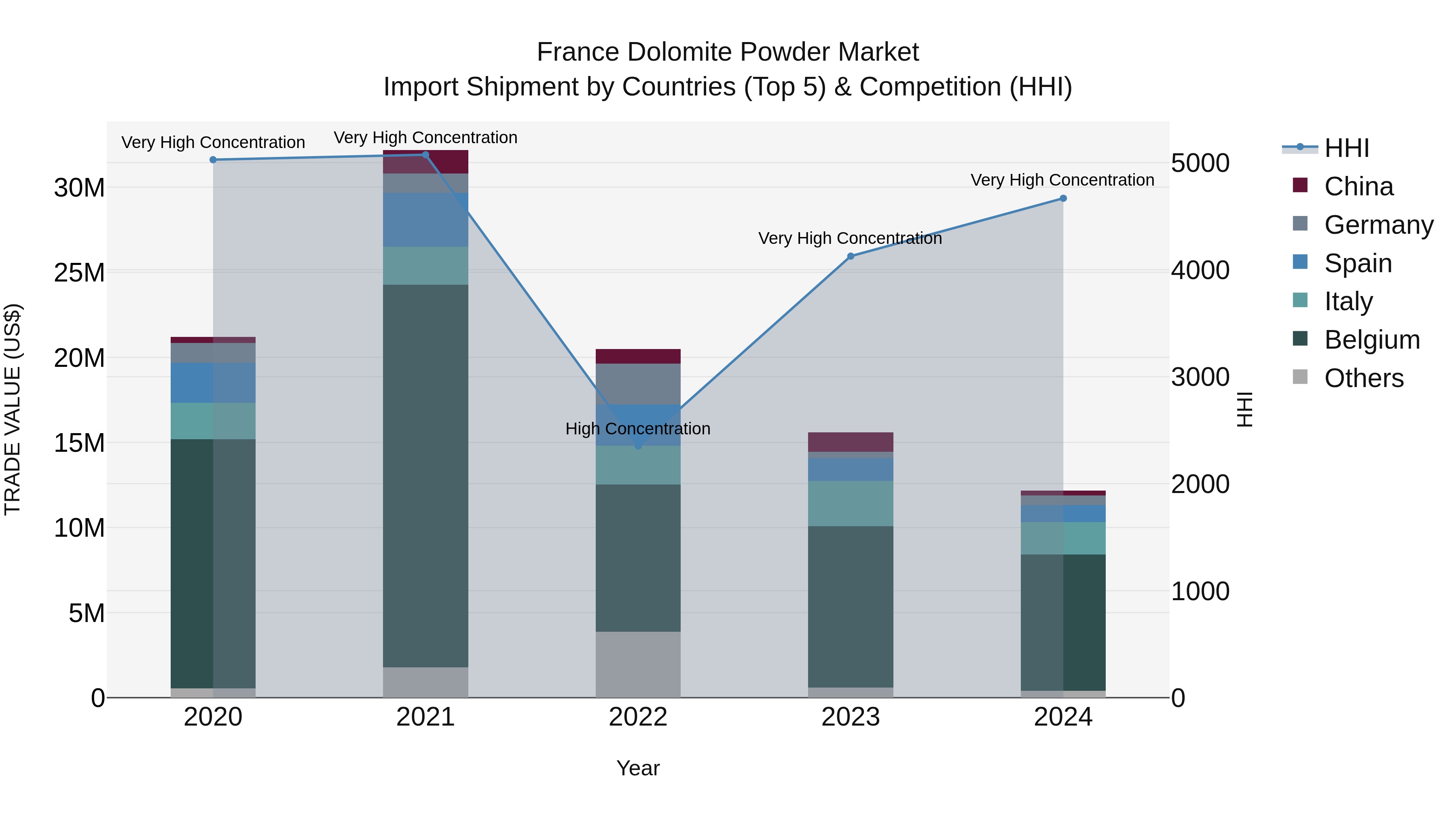 France Dolomite Powder Market Top 5 Importing Countries and Market Competition (HHI) Analysis