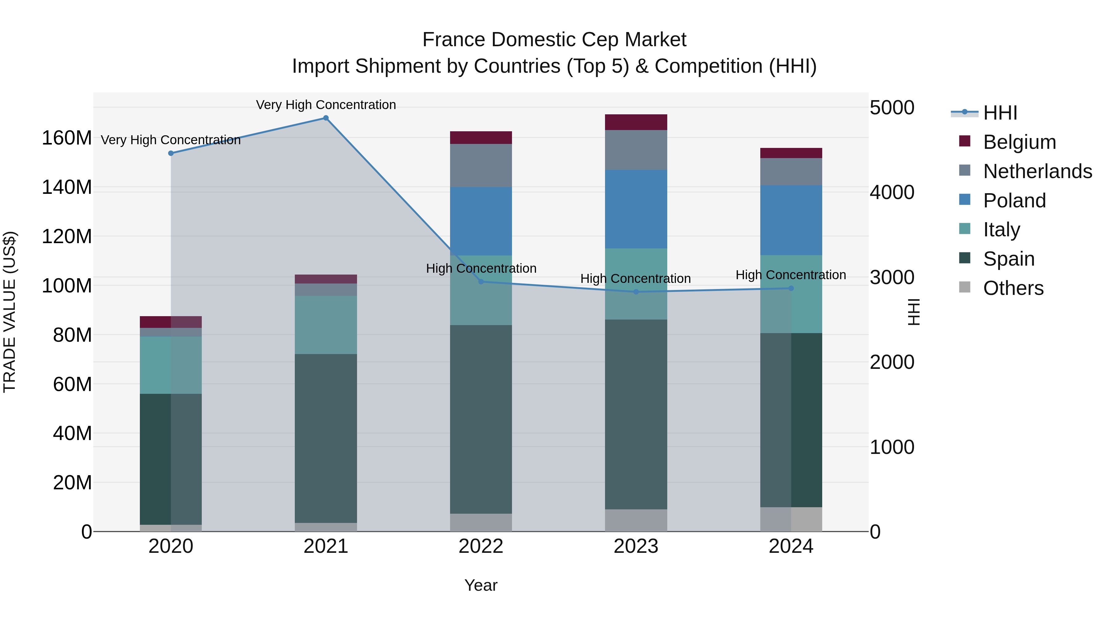 France Domestic Cep Market Top 5 Importing Countries and Market Competition (HHI) Analysis