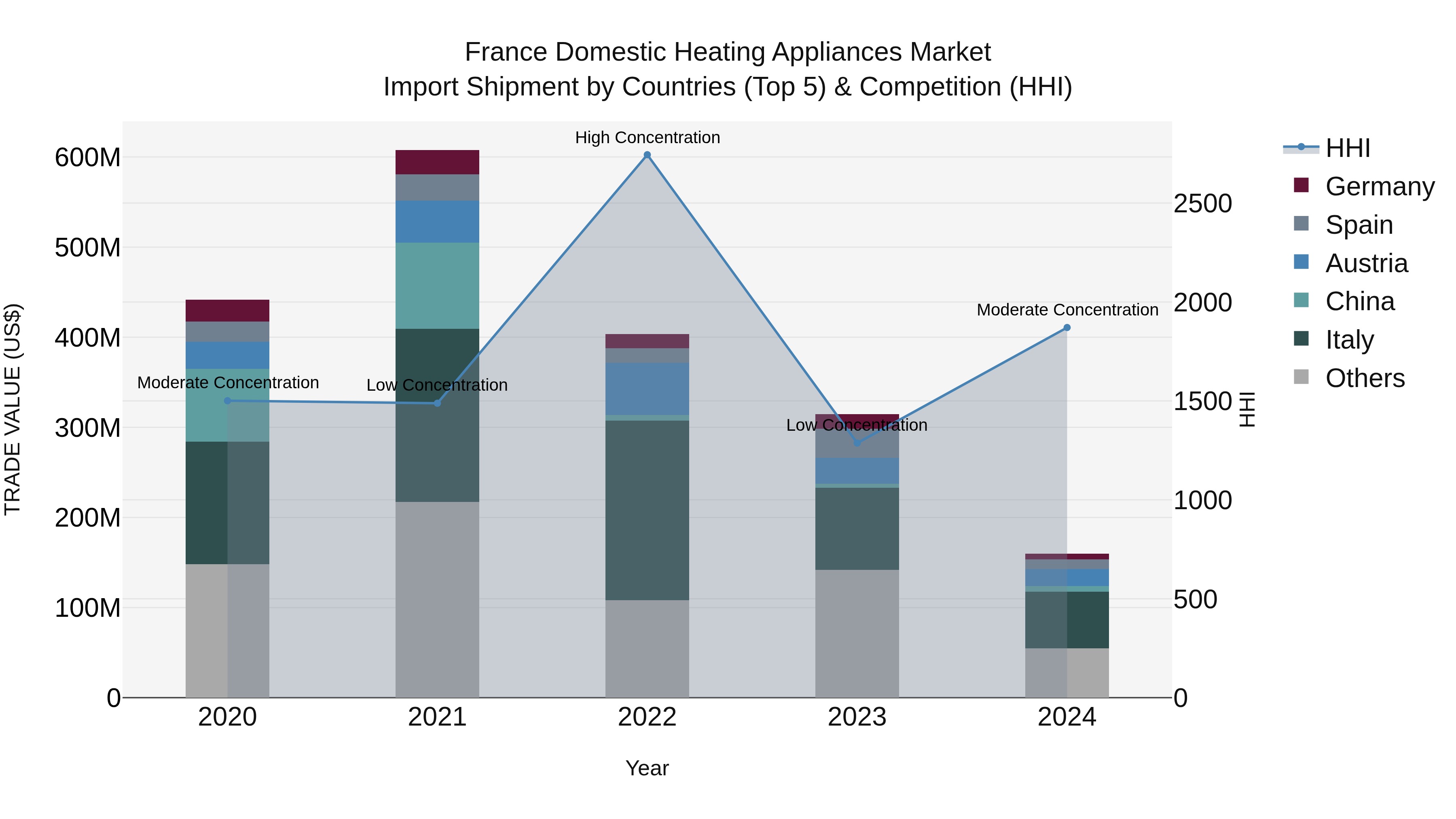 France Domestic Heating Appliances Market Top 5 Importing Countries and Market Competition (HHI) Analysis