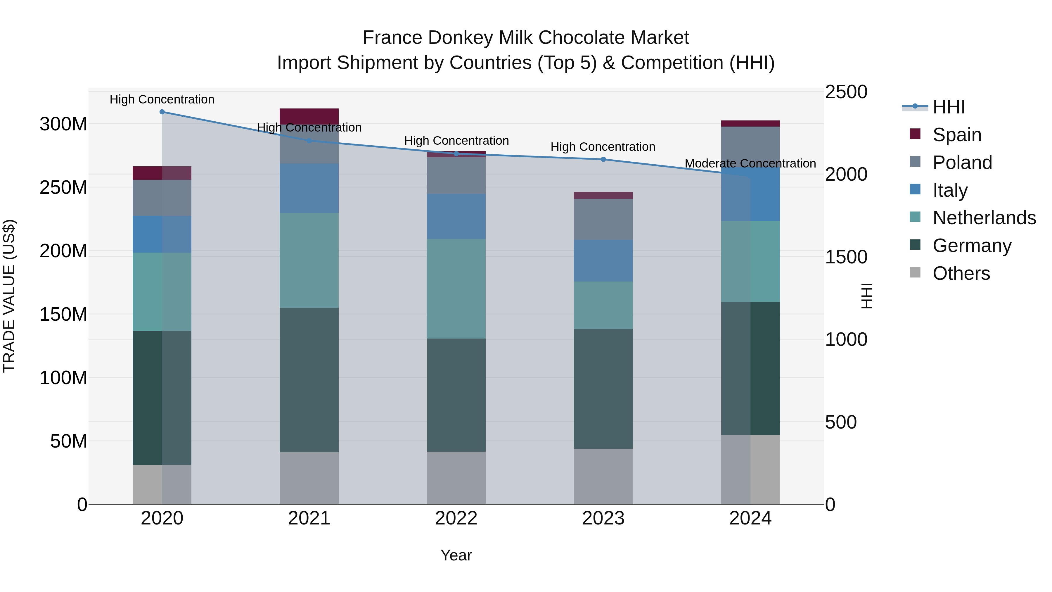 France Donkey Milk Chocolate Market Top 5 Importing Countries and Market Competition (HHI) Analysis