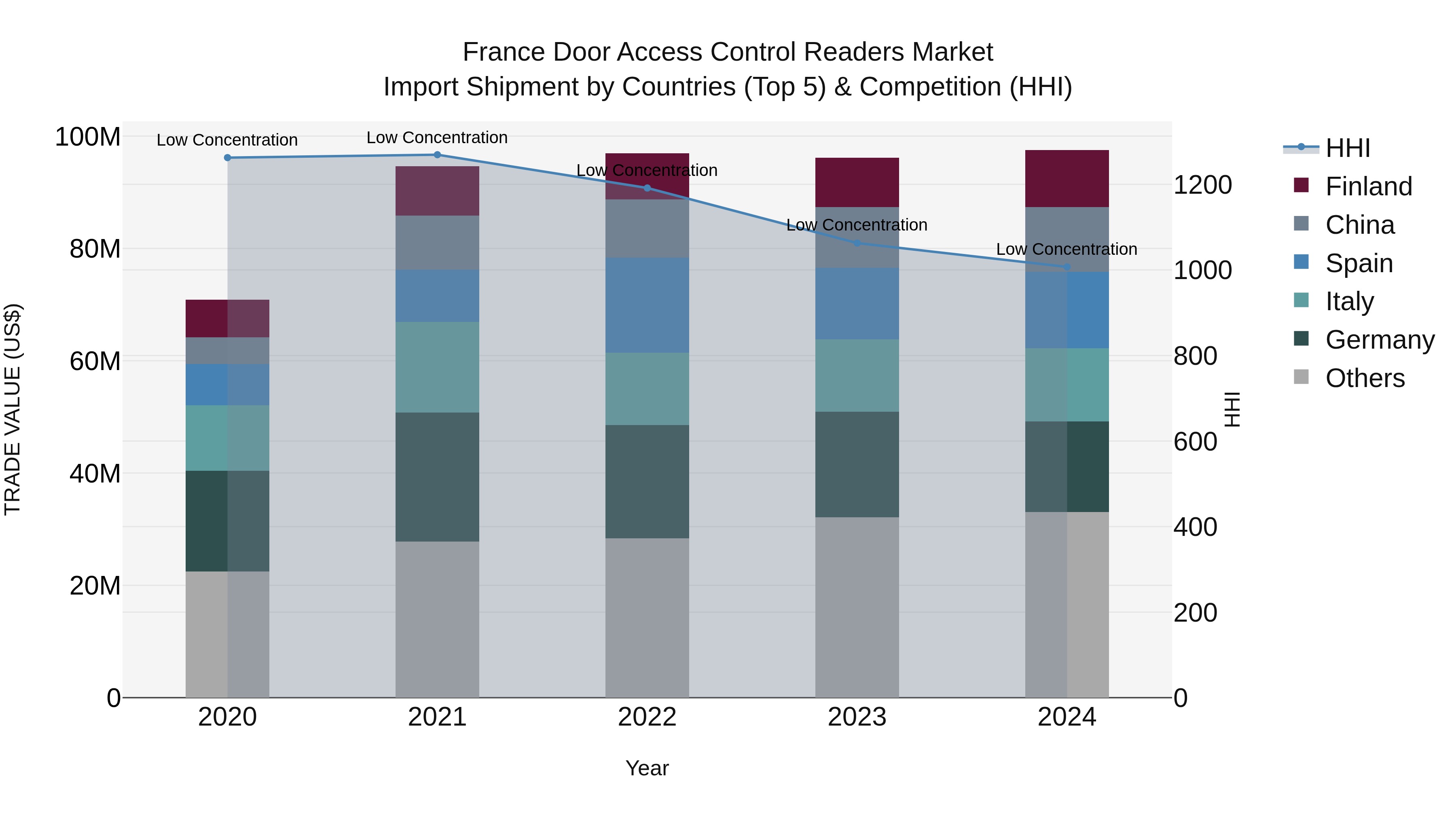 France Door Access Control Readers Market Top 5 Importing Countries and Market Competition (HHI) Analysis